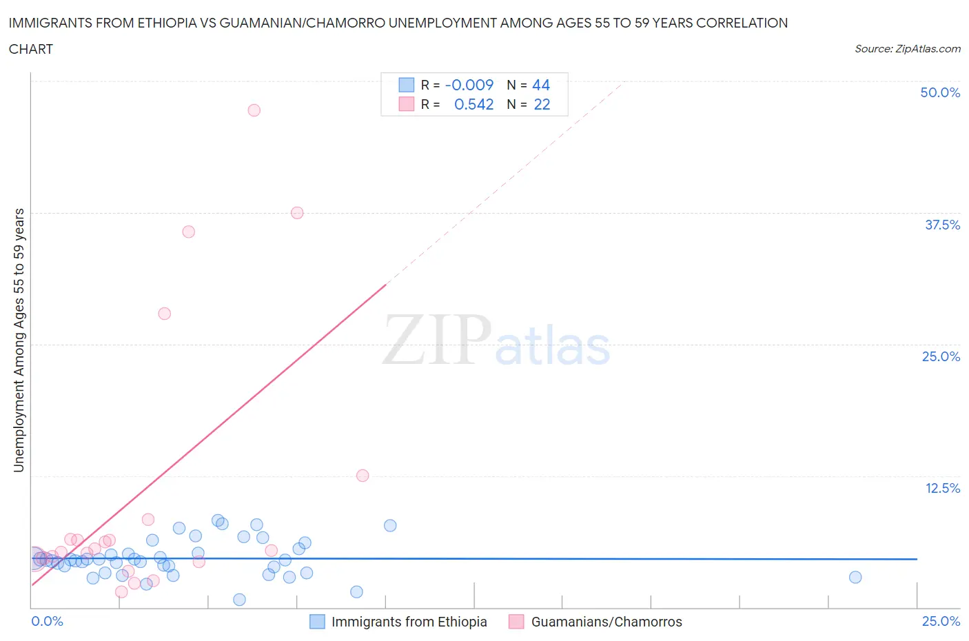 Immigrants from Ethiopia vs Guamanian/Chamorro Unemployment Among Ages 55 to 59 years