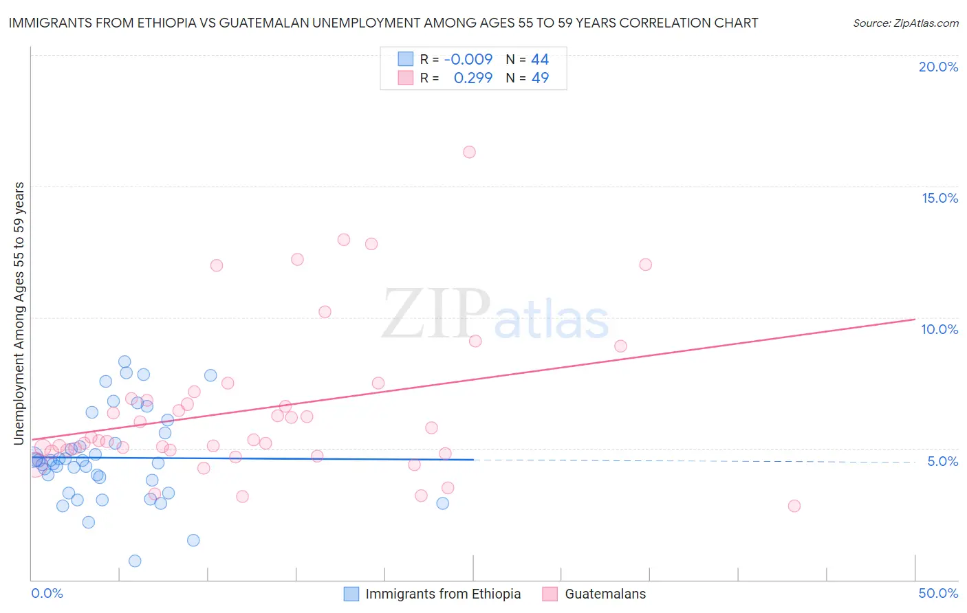 Immigrants from Ethiopia vs Guatemalan Unemployment Among Ages 55 to 59 years
