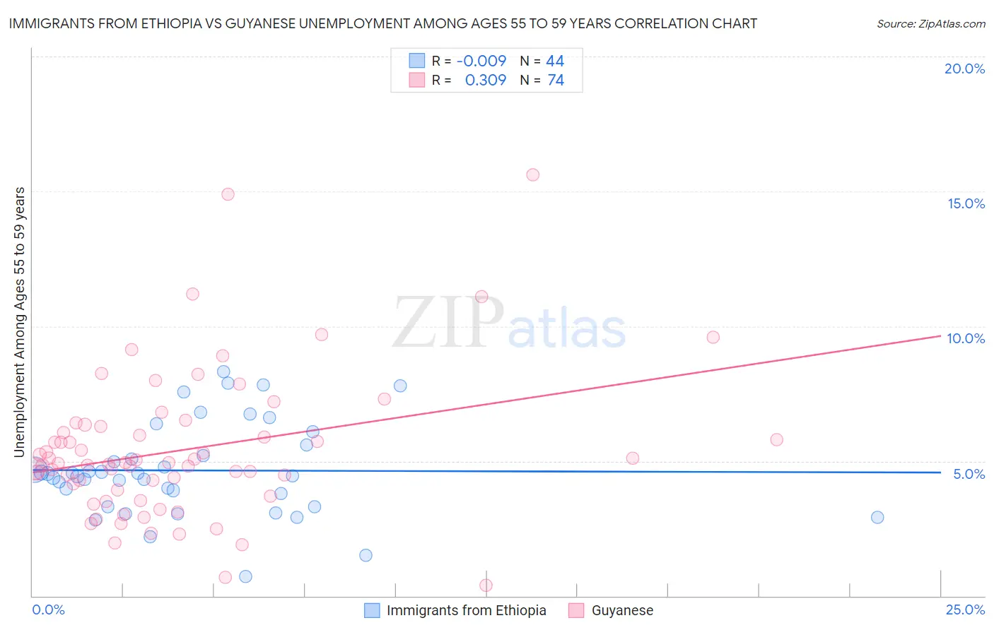 Immigrants from Ethiopia vs Guyanese Unemployment Among Ages 55 to 59 years