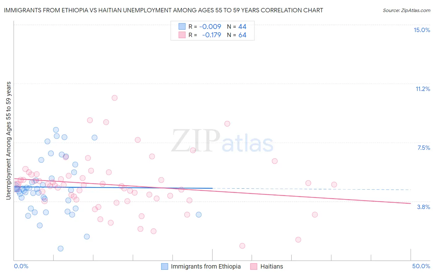 Immigrants from Ethiopia vs Haitian Unemployment Among Ages 55 to 59 years