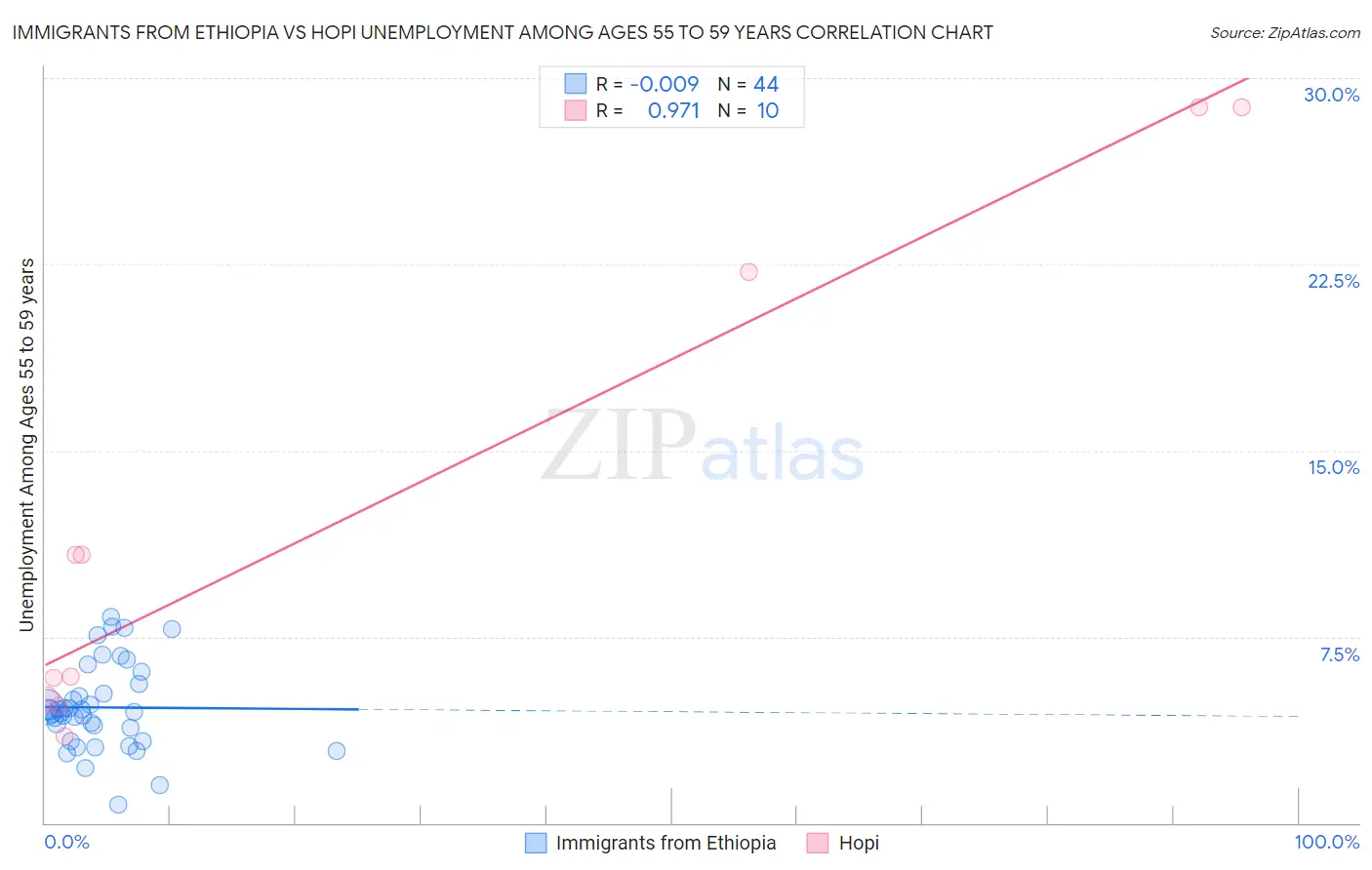 Immigrants from Ethiopia vs Hopi Unemployment Among Ages 55 to 59 years