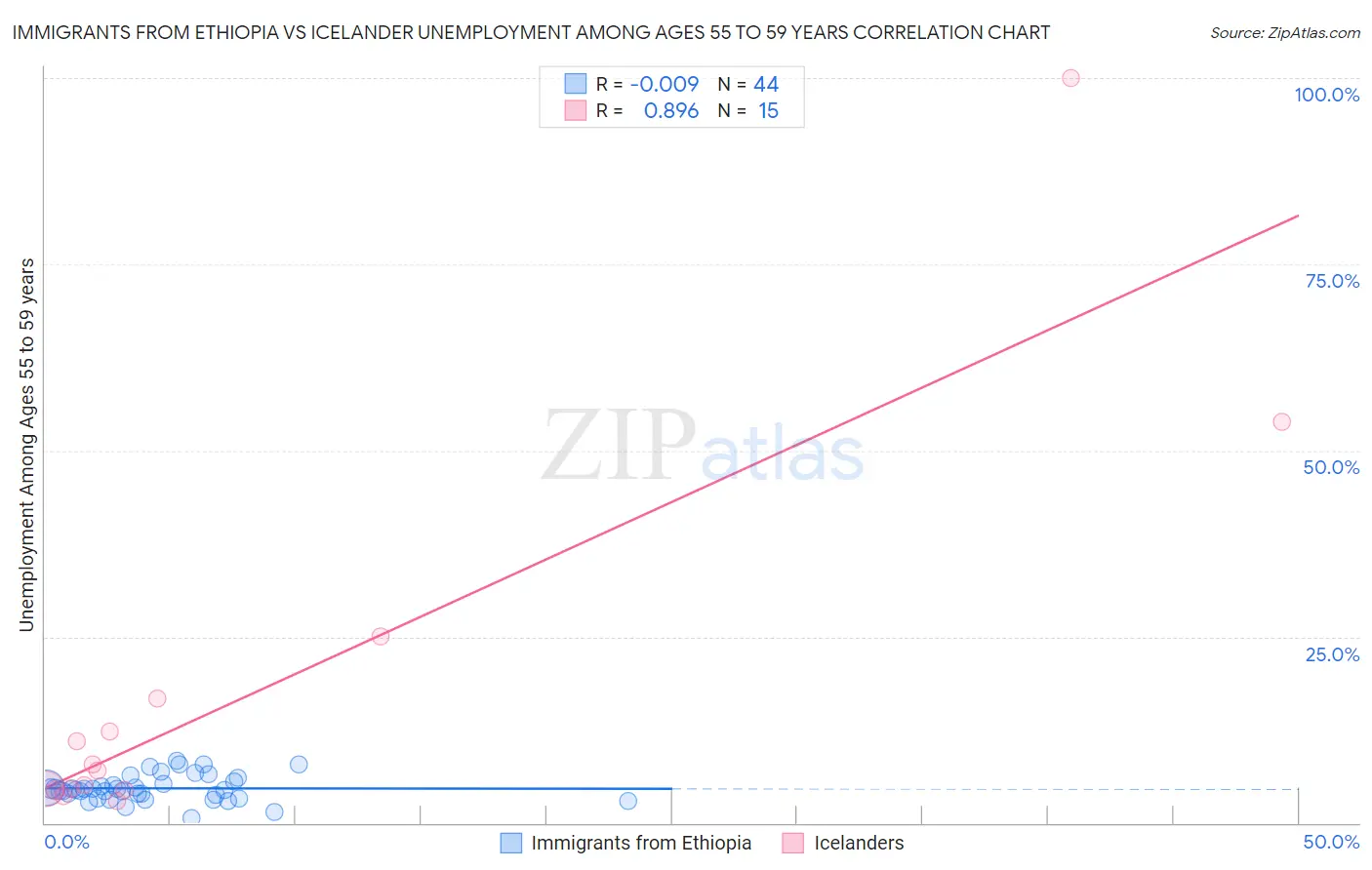 Immigrants from Ethiopia vs Icelander Unemployment Among Ages 55 to 59 years