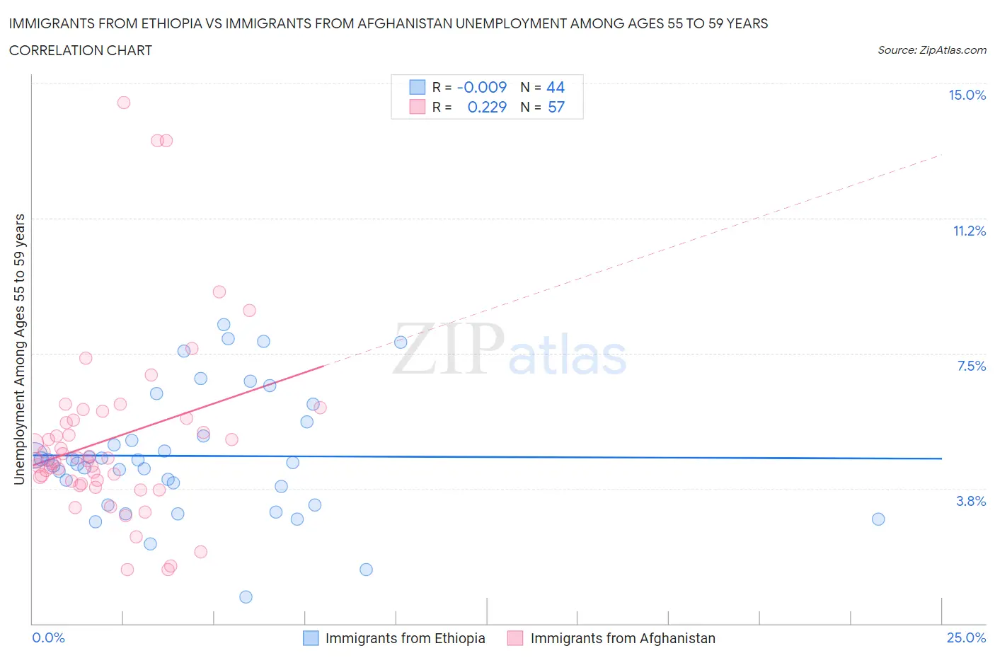 Immigrants from Ethiopia vs Immigrants from Afghanistan Unemployment Among Ages 55 to 59 years