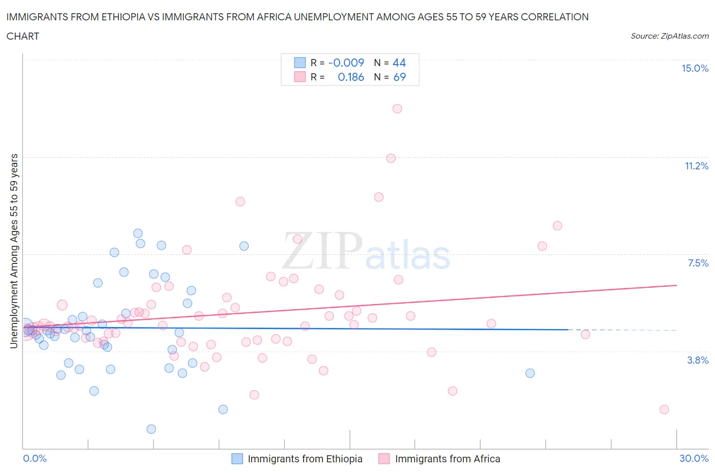 Immigrants from Ethiopia vs Immigrants from Africa Unemployment Among Ages 55 to 59 years