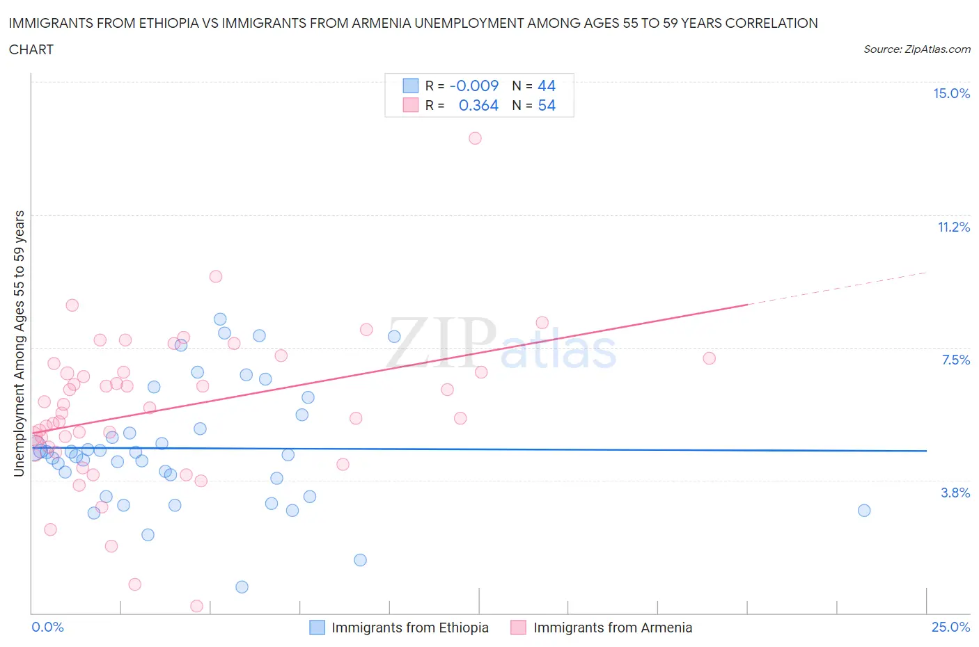 Immigrants from Ethiopia vs Immigrants from Armenia Unemployment Among Ages 55 to 59 years