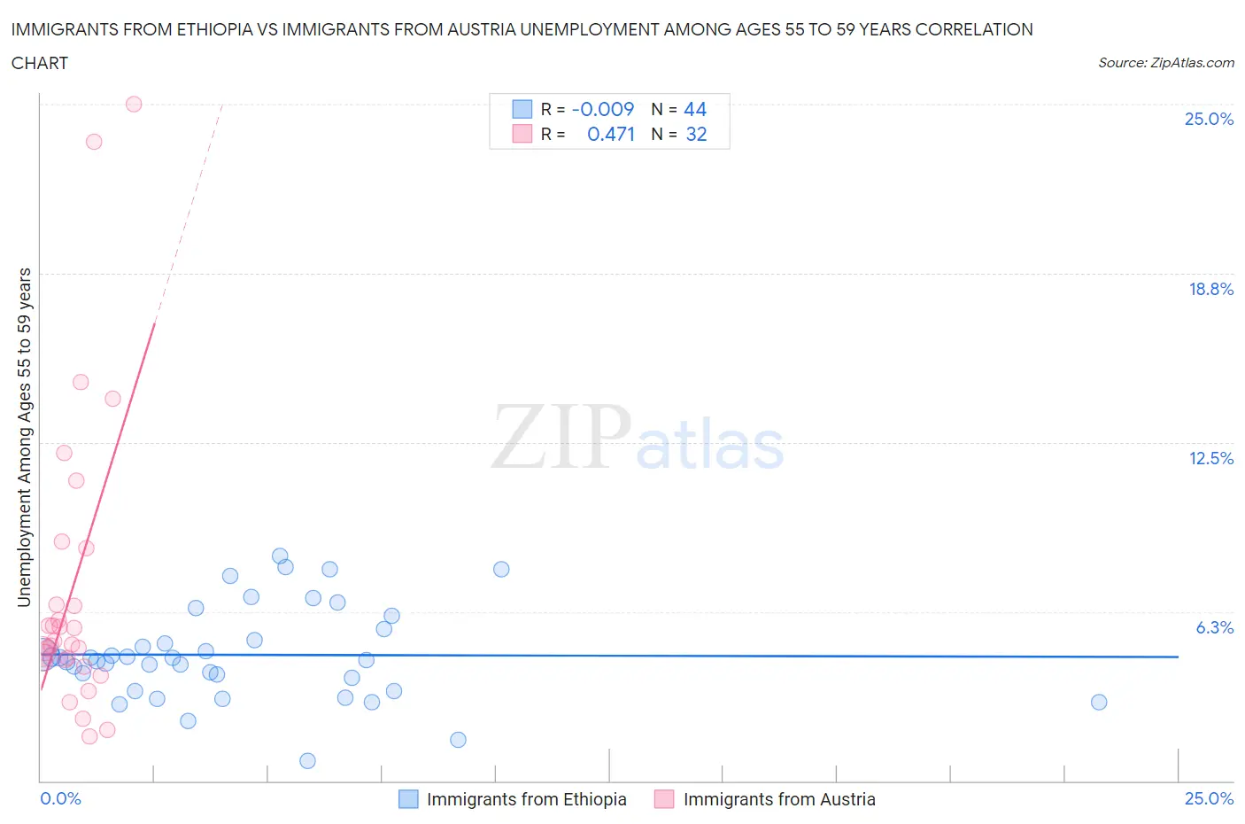 Immigrants from Ethiopia vs Immigrants from Austria Unemployment Among Ages 55 to 59 years