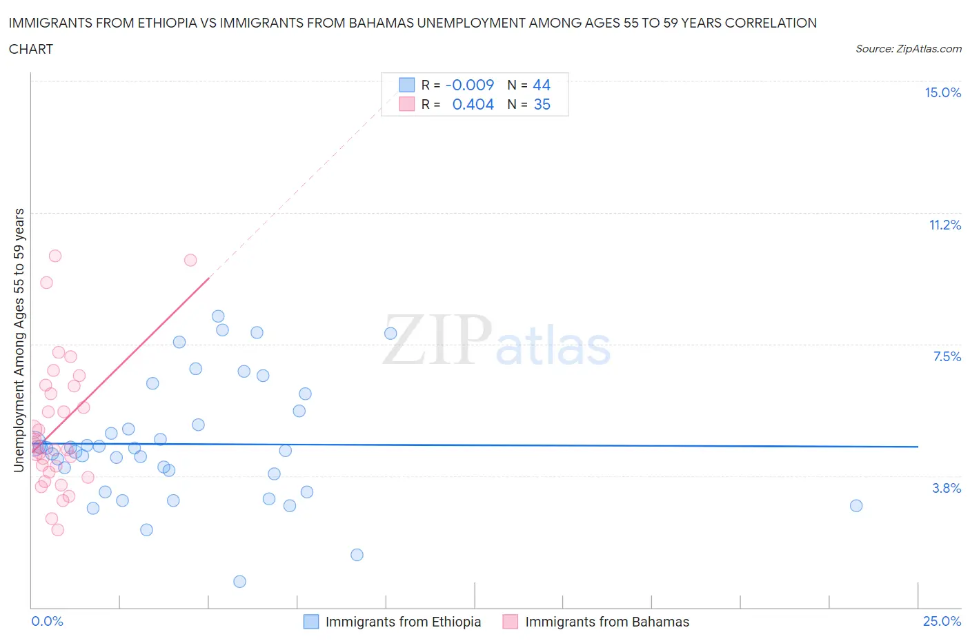 Immigrants from Ethiopia vs Immigrants from Bahamas Unemployment Among Ages 55 to 59 years
