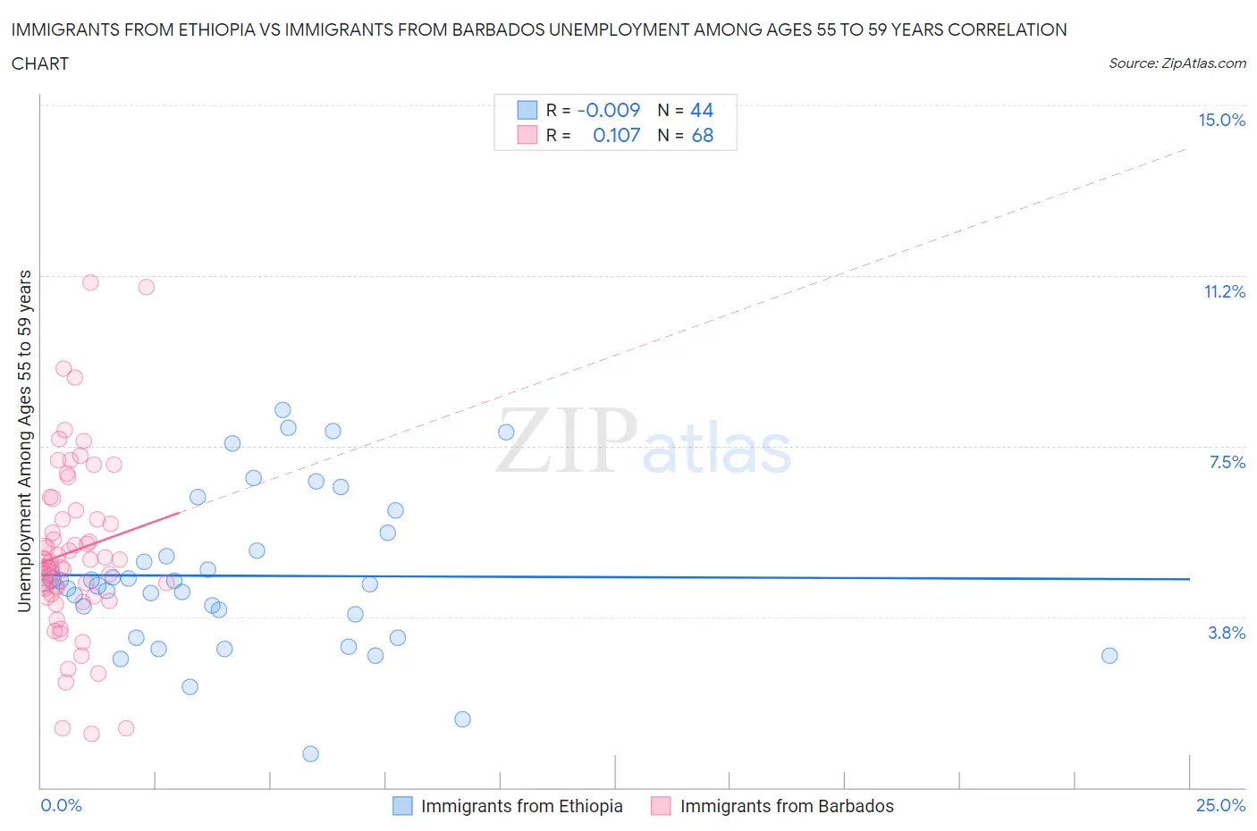 Immigrants from Ethiopia vs Immigrants from Barbados Unemployment Among Ages 55 to 59 years