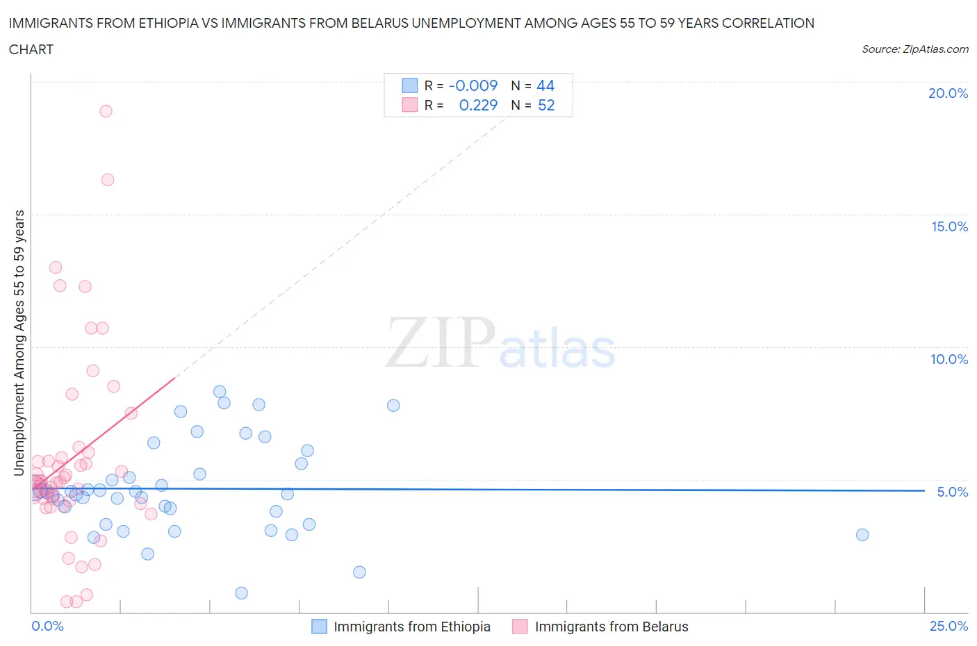 Immigrants from Ethiopia vs Immigrants from Belarus Unemployment Among Ages 55 to 59 years