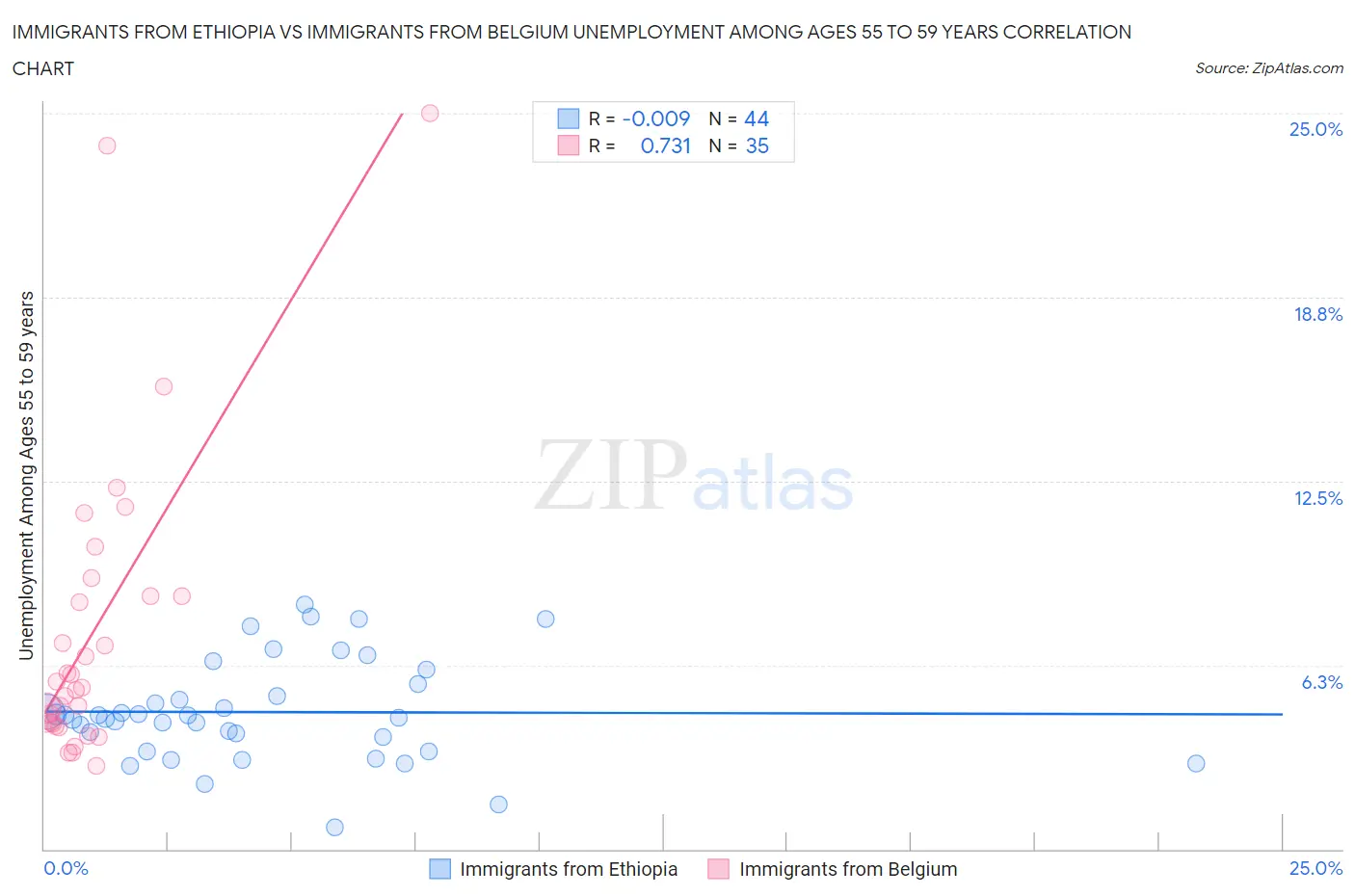 Immigrants from Ethiopia vs Immigrants from Belgium Unemployment Among Ages 55 to 59 years