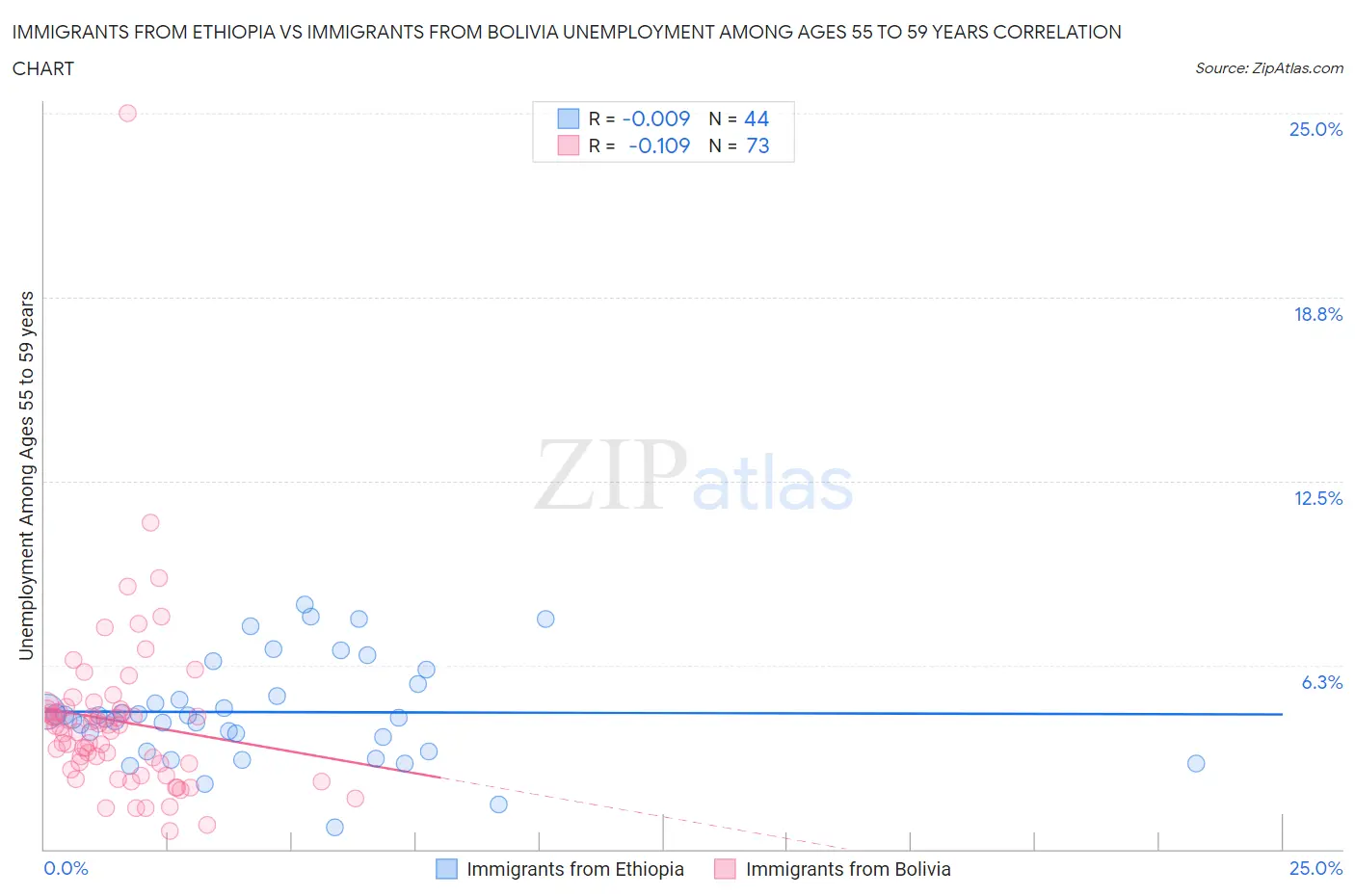 Immigrants from Ethiopia vs Immigrants from Bolivia Unemployment Among Ages 55 to 59 years