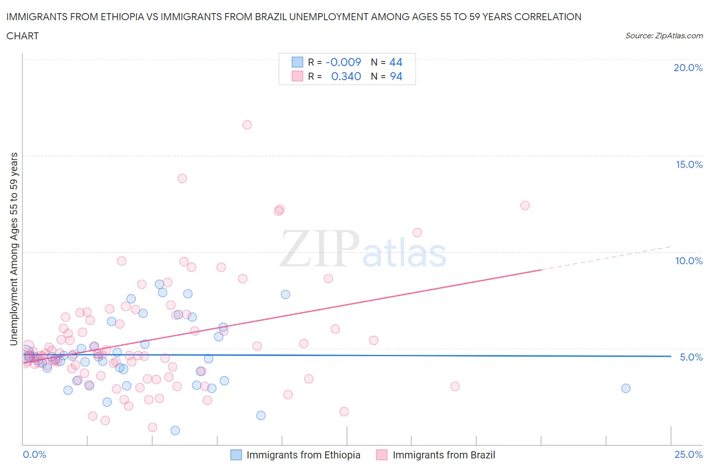 Immigrants from Ethiopia vs Immigrants from Brazil Unemployment Among Ages 55 to 59 years