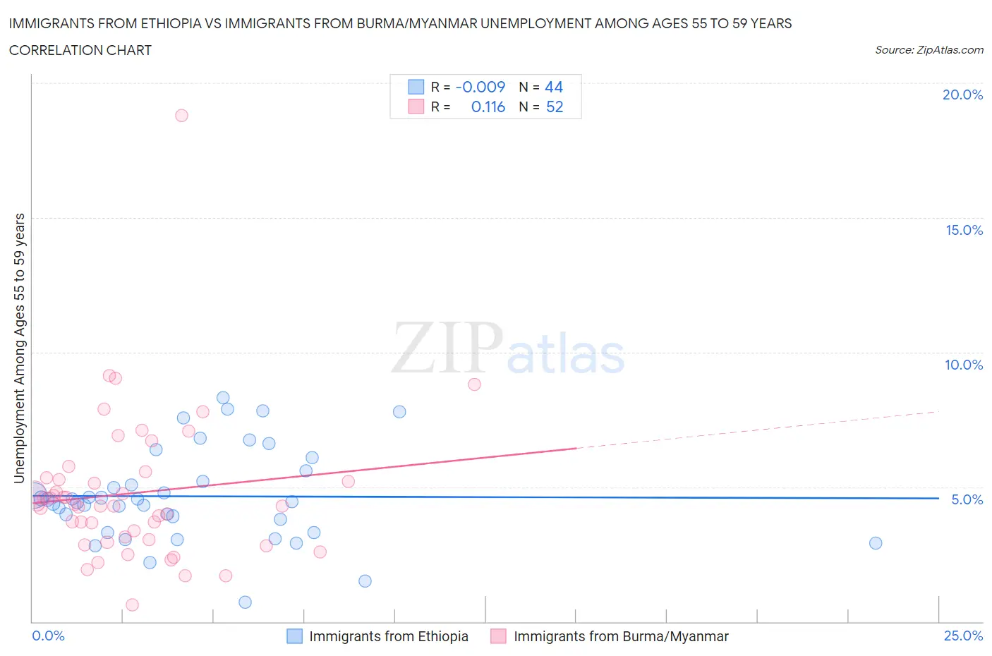 Immigrants from Ethiopia vs Immigrants from Burma/Myanmar Unemployment Among Ages 55 to 59 years