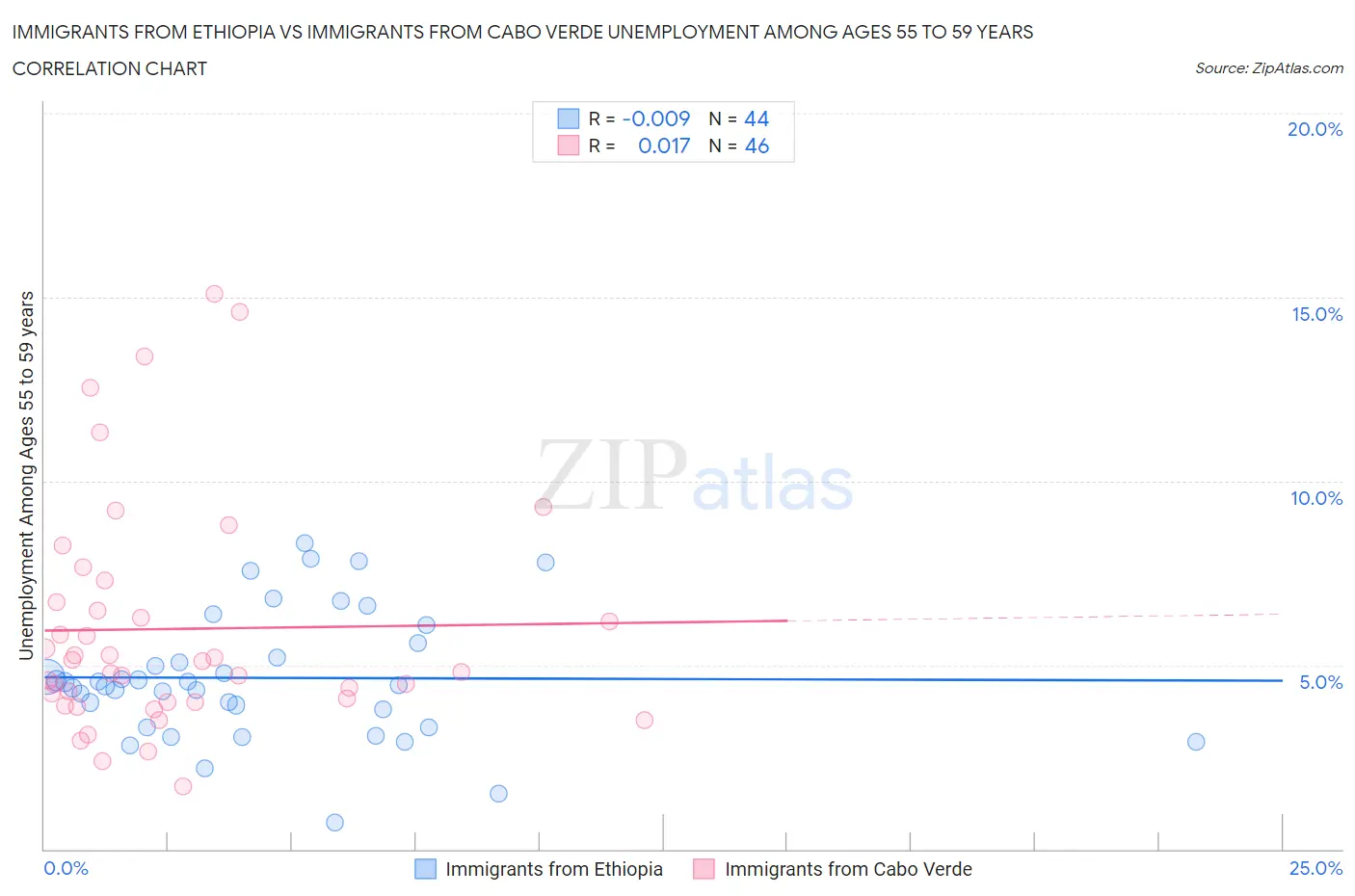 Immigrants from Ethiopia vs Immigrants from Cabo Verde Unemployment Among Ages 55 to 59 years