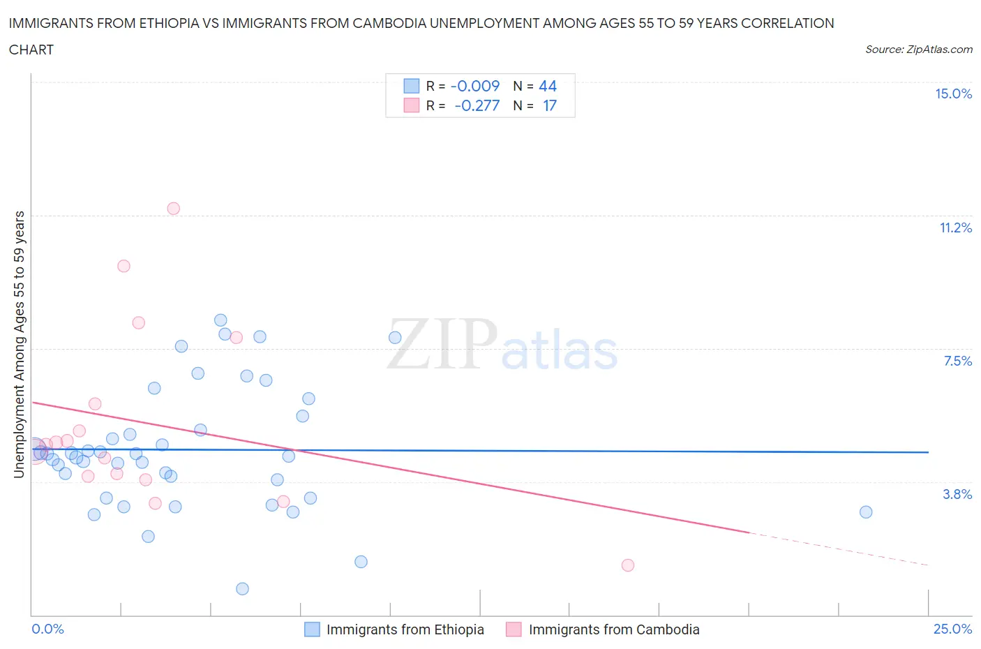 Immigrants from Ethiopia vs Immigrants from Cambodia Unemployment Among Ages 55 to 59 years