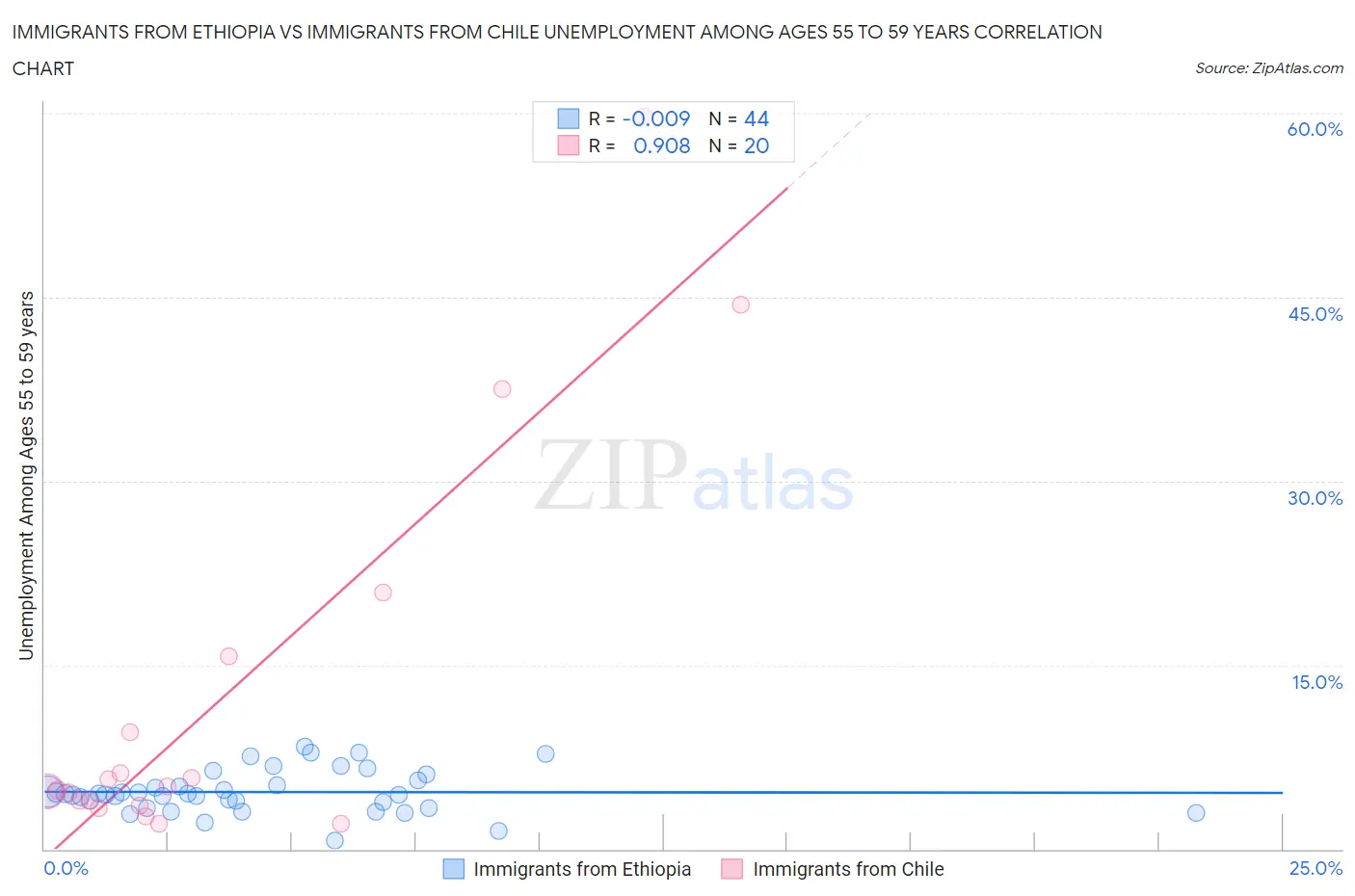 Immigrants from Ethiopia vs Immigrants from Chile Unemployment Among Ages 55 to 59 years