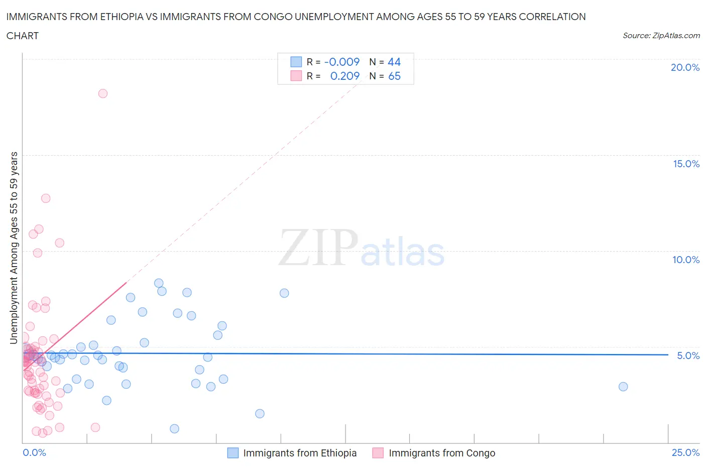 Immigrants from Ethiopia vs Immigrants from Congo Unemployment Among Ages 55 to 59 years