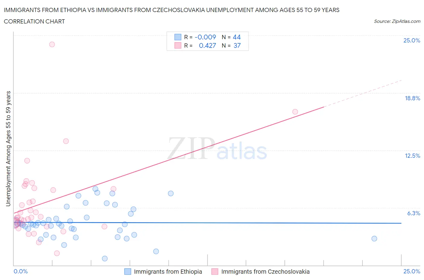 Immigrants from Ethiopia vs Immigrants from Czechoslovakia Unemployment Among Ages 55 to 59 years