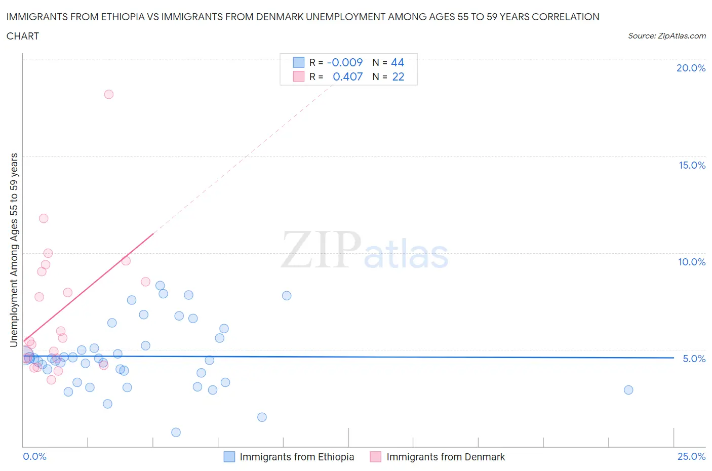 Immigrants from Ethiopia vs Immigrants from Denmark Unemployment Among Ages 55 to 59 years