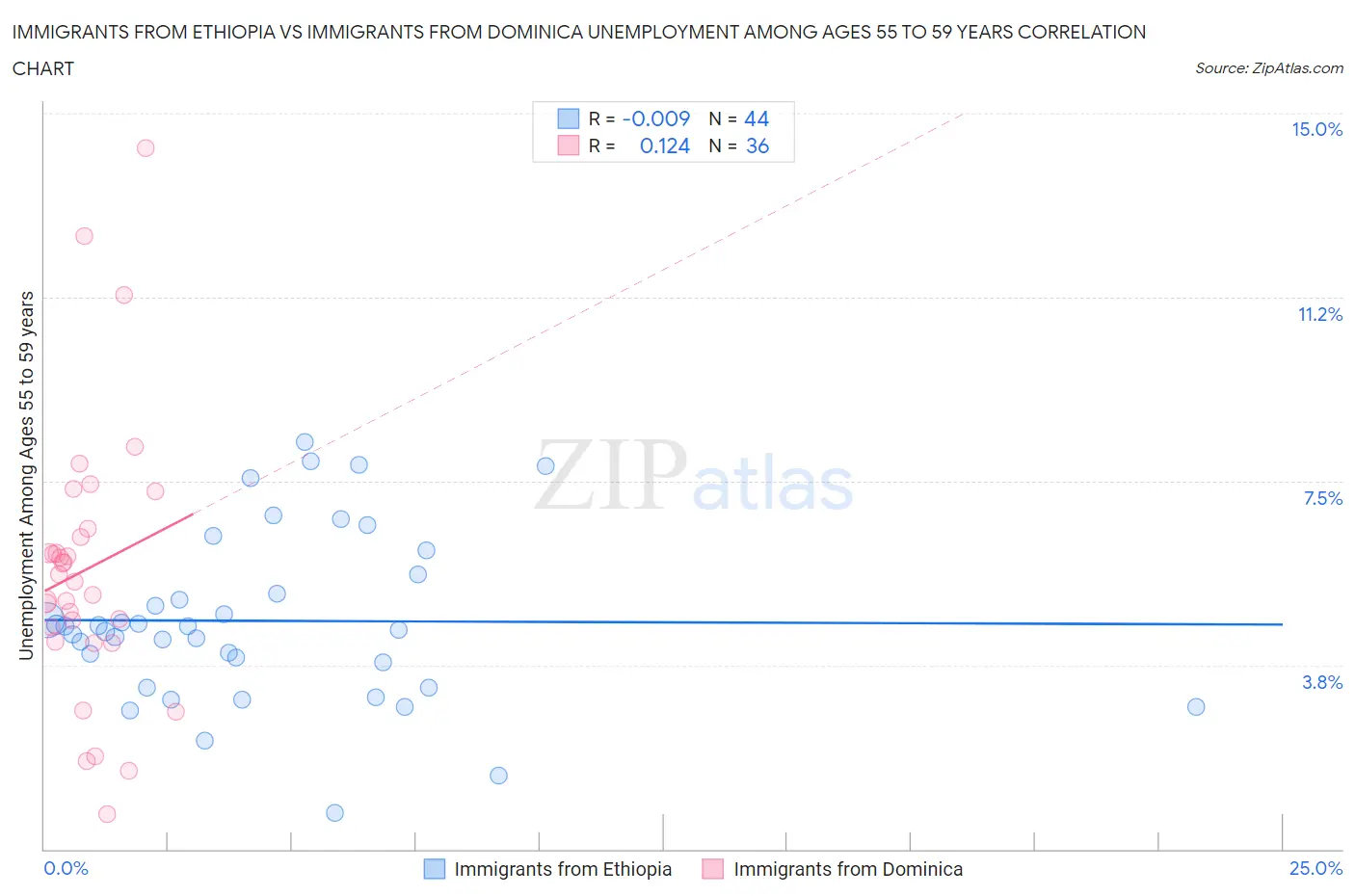 Immigrants from Ethiopia vs Immigrants from Dominica Unemployment Among Ages 55 to 59 years