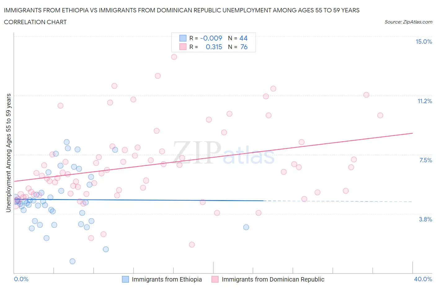 Immigrants from Ethiopia vs Immigrants from Dominican Republic Unemployment Among Ages 55 to 59 years