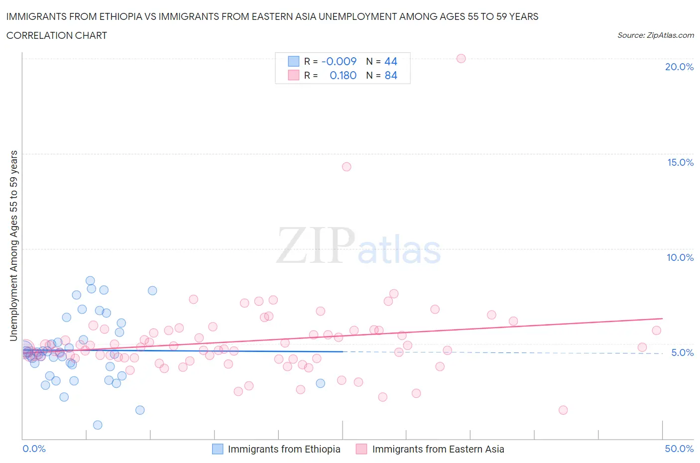 Immigrants from Ethiopia vs Immigrants from Eastern Asia Unemployment Among Ages 55 to 59 years