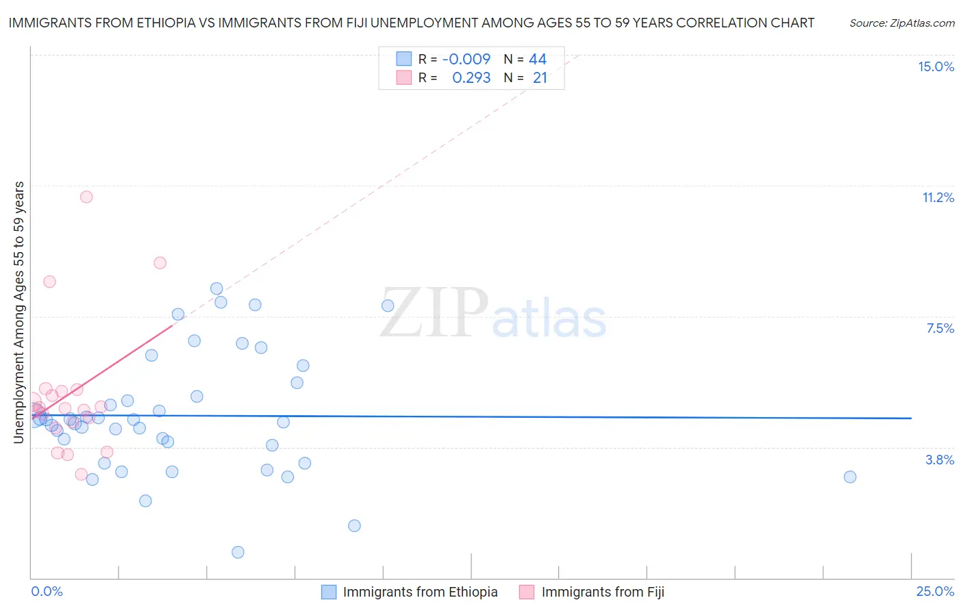 Immigrants from Ethiopia vs Immigrants from Fiji Unemployment Among Ages 55 to 59 years