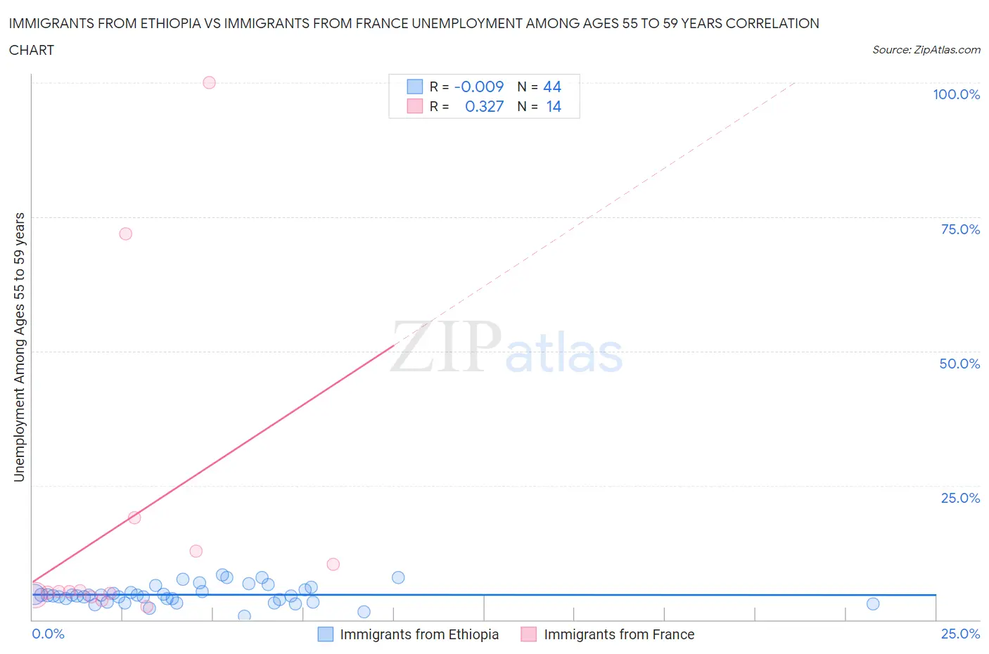 Immigrants from Ethiopia vs Immigrants from France Unemployment Among Ages 55 to 59 years