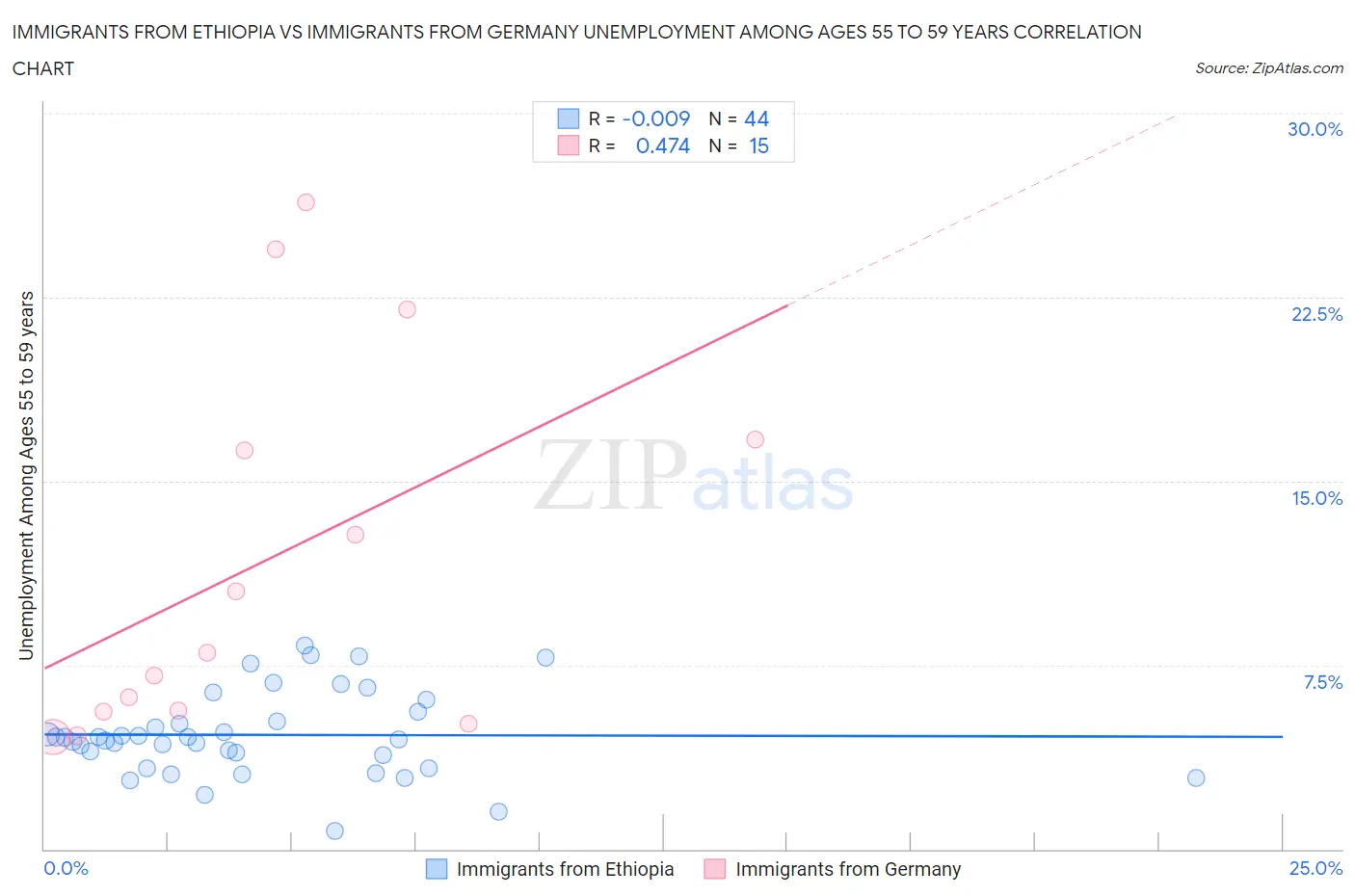 Immigrants from Ethiopia vs Immigrants from Germany Unemployment Among Ages 55 to 59 years