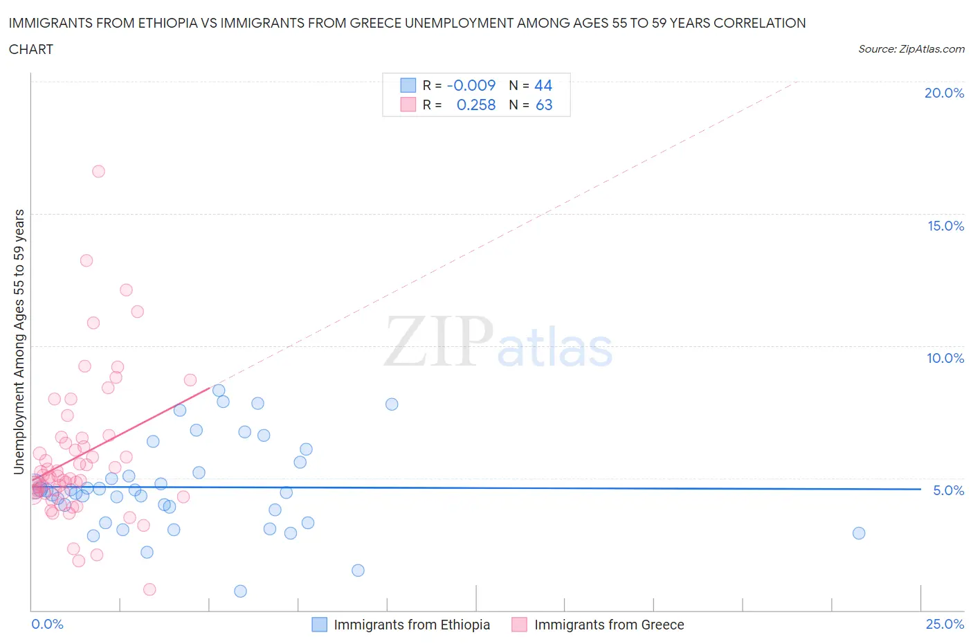 Immigrants from Ethiopia vs Immigrants from Greece Unemployment Among Ages 55 to 59 years