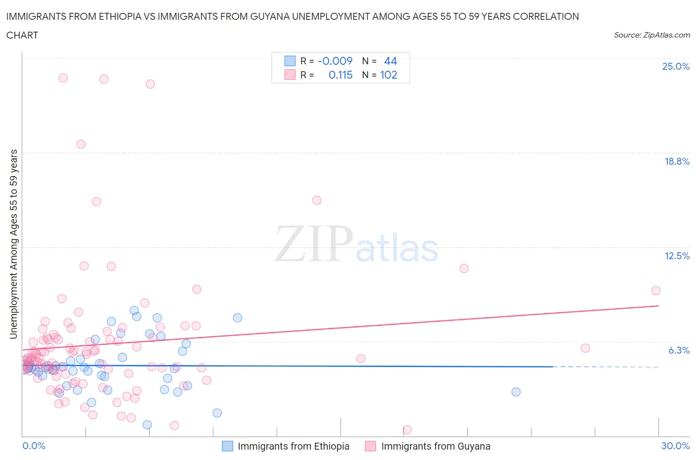 Immigrants from Ethiopia vs Immigrants from Guyana Unemployment Among Ages 55 to 59 years