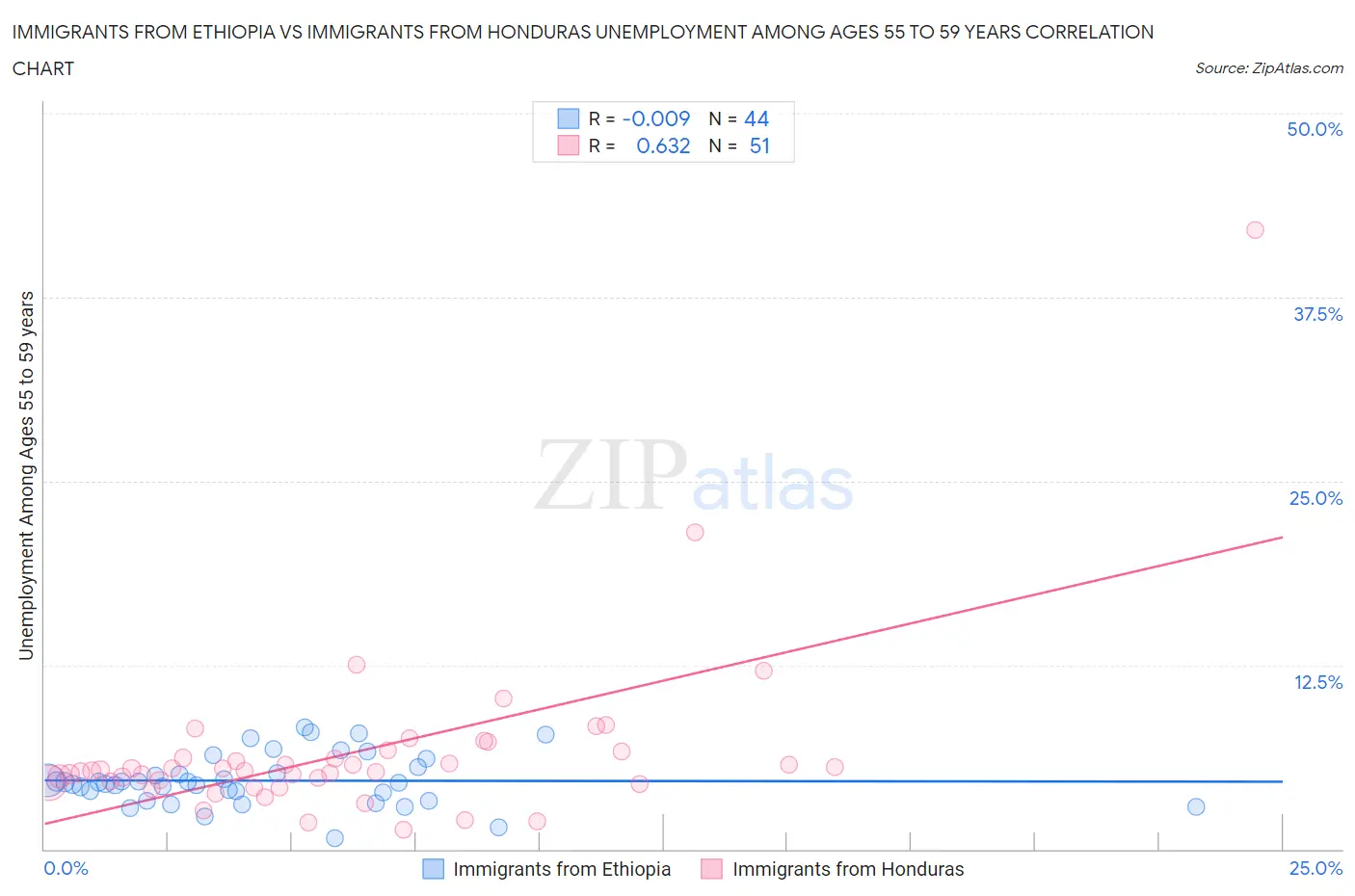 Immigrants from Ethiopia vs Immigrants from Honduras Unemployment Among Ages 55 to 59 years