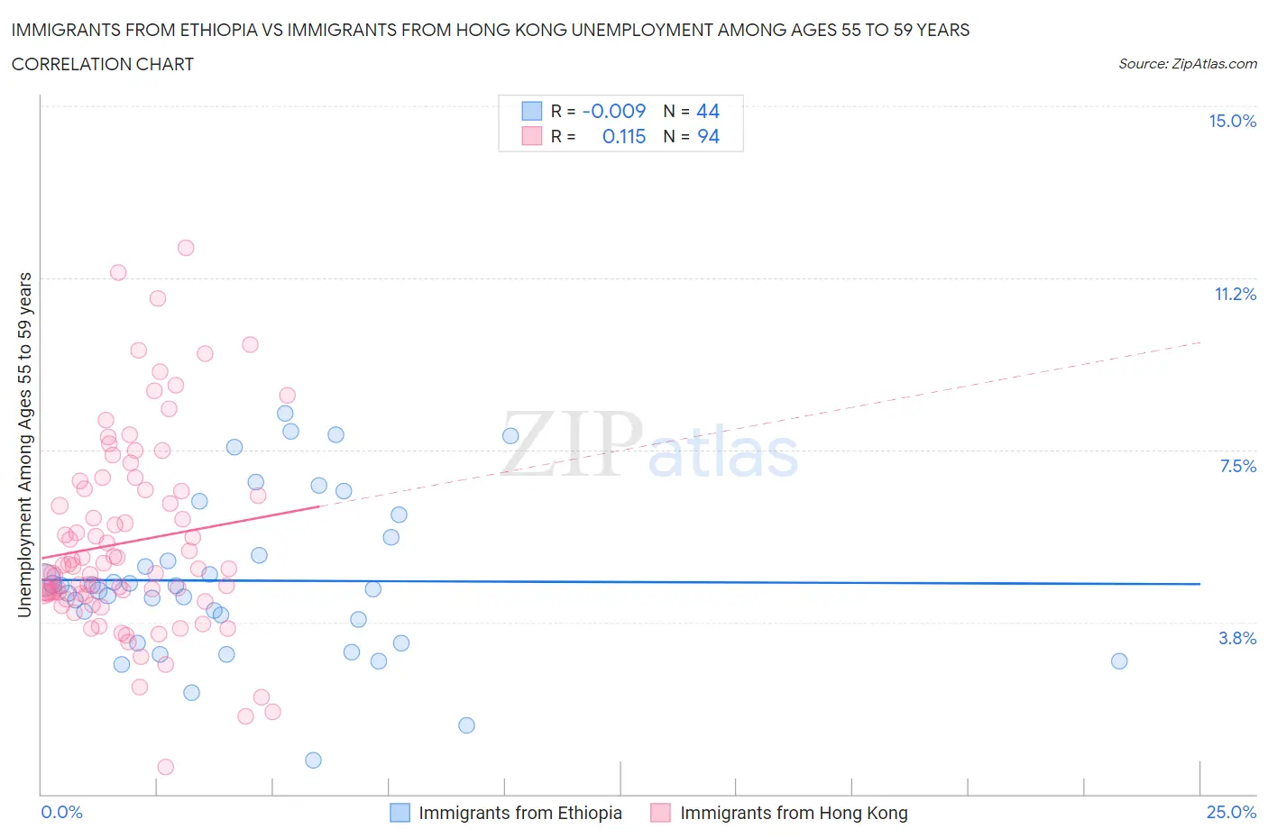 Immigrants from Ethiopia vs Immigrants from Hong Kong Unemployment Among Ages 55 to 59 years