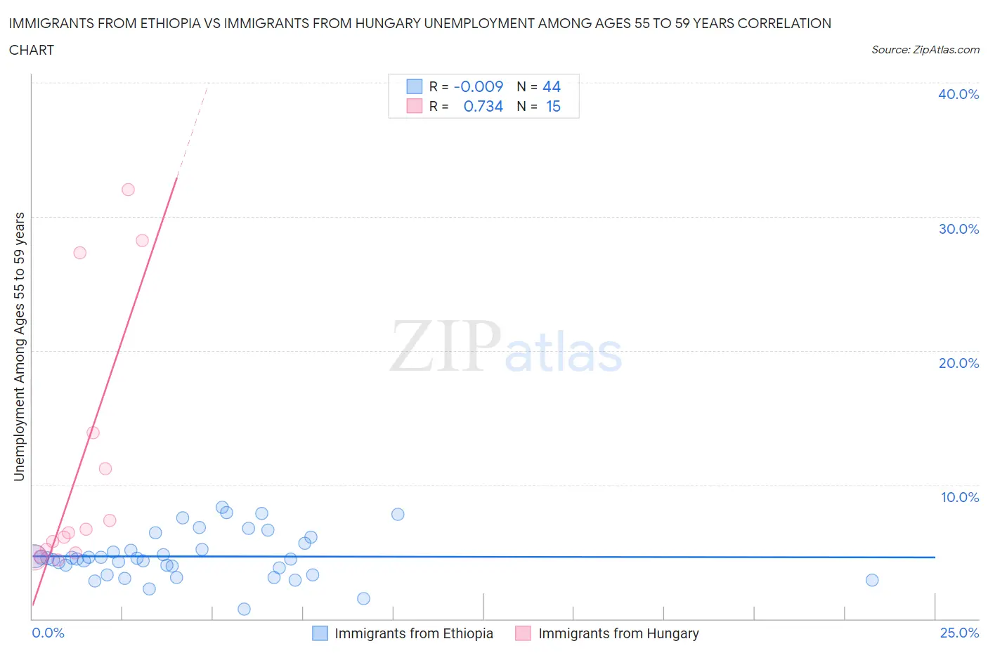 Immigrants from Ethiopia vs Immigrants from Hungary Unemployment Among Ages 55 to 59 years