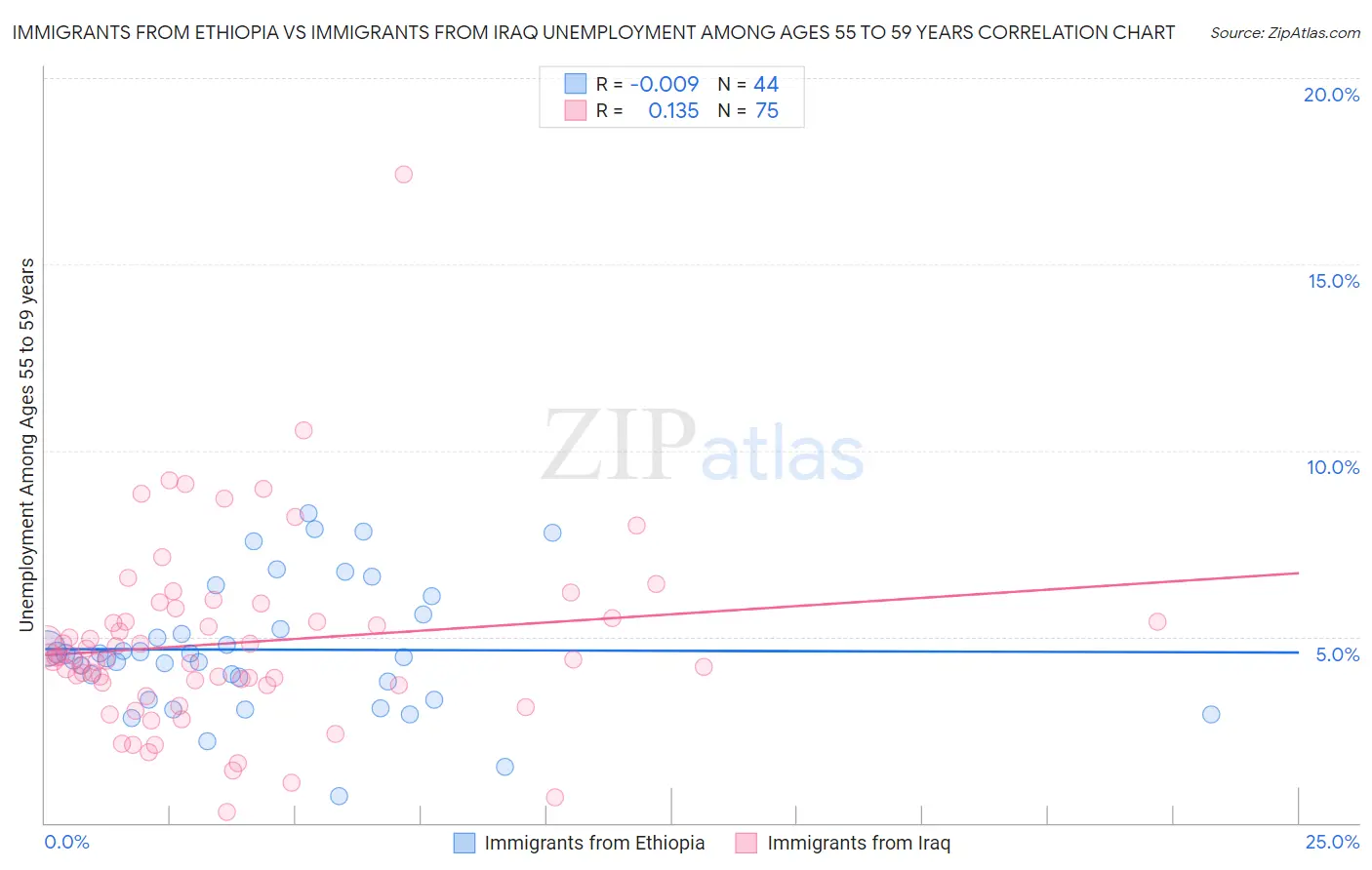 Immigrants from Ethiopia vs Immigrants from Iraq Unemployment Among Ages 55 to 59 years