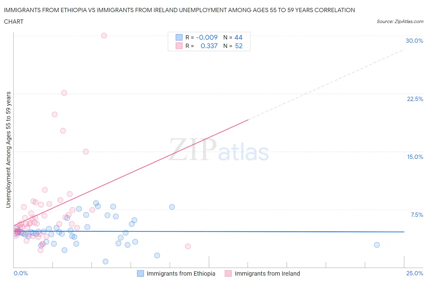 Immigrants from Ethiopia vs Immigrants from Ireland Unemployment Among Ages 55 to 59 years