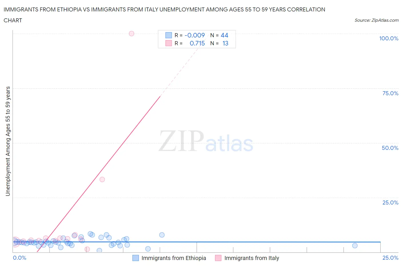 Immigrants from Ethiopia vs Immigrants from Italy Unemployment Among Ages 55 to 59 years