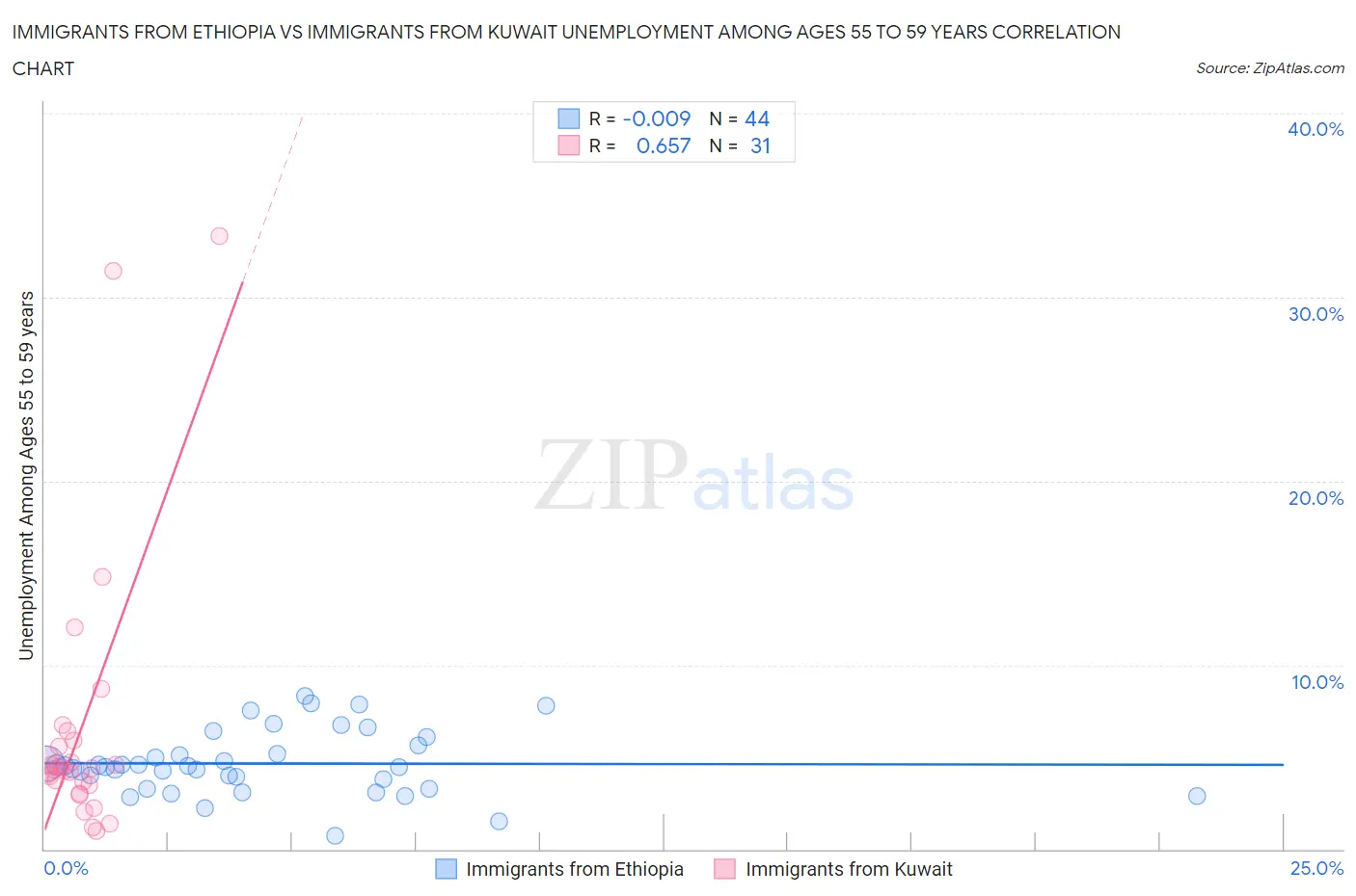 Immigrants from Ethiopia vs Immigrants from Kuwait Unemployment Among Ages 55 to 59 years