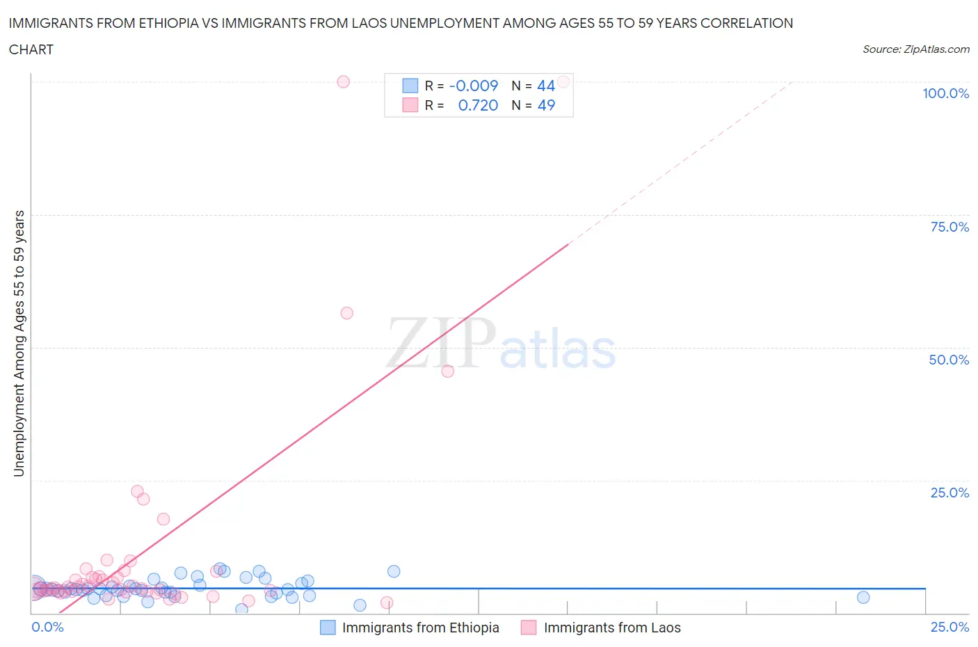 Immigrants from Ethiopia vs Immigrants from Laos Unemployment Among Ages 55 to 59 years