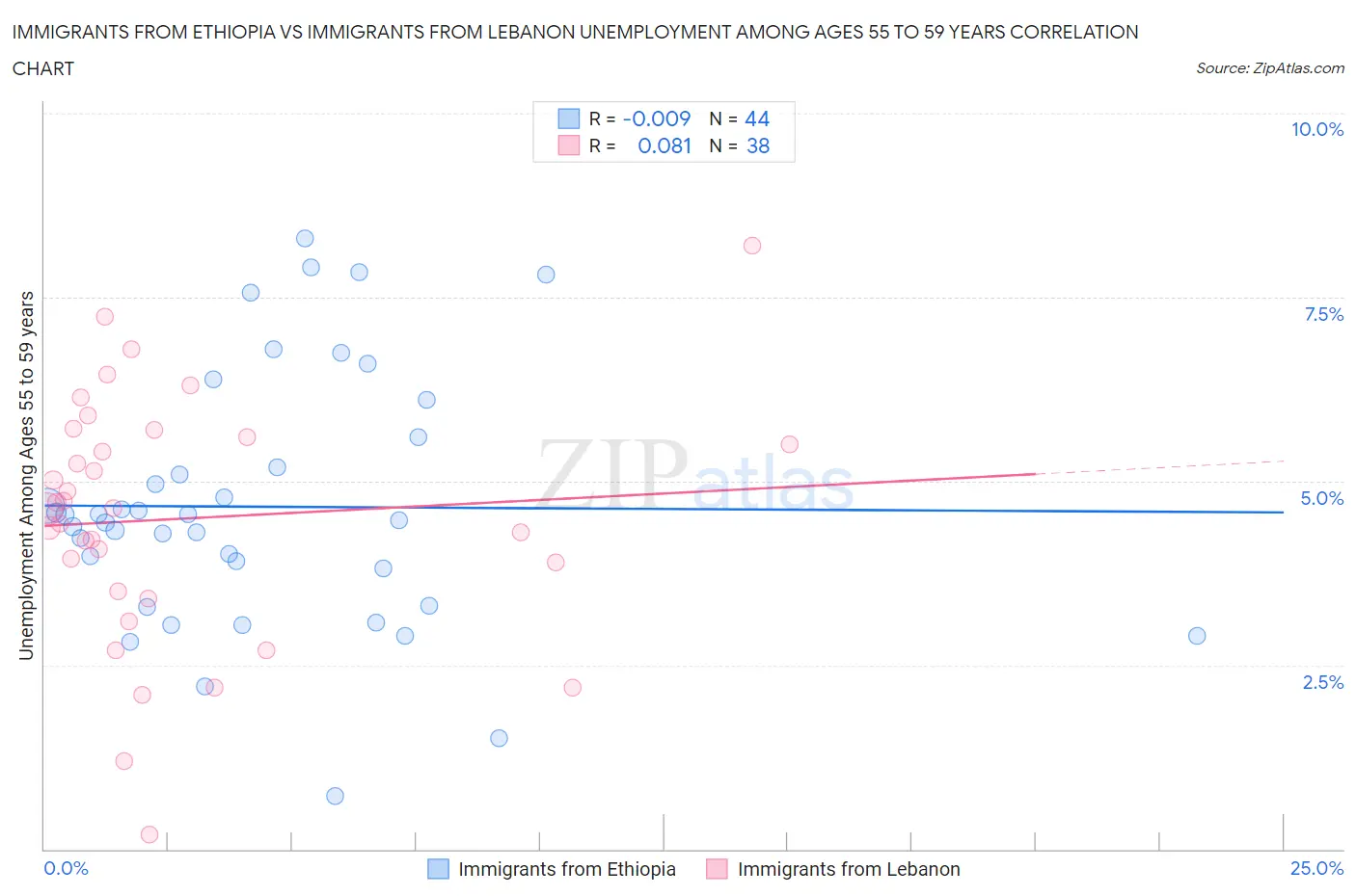 Immigrants from Ethiopia vs Immigrants from Lebanon Unemployment Among Ages 55 to 59 years