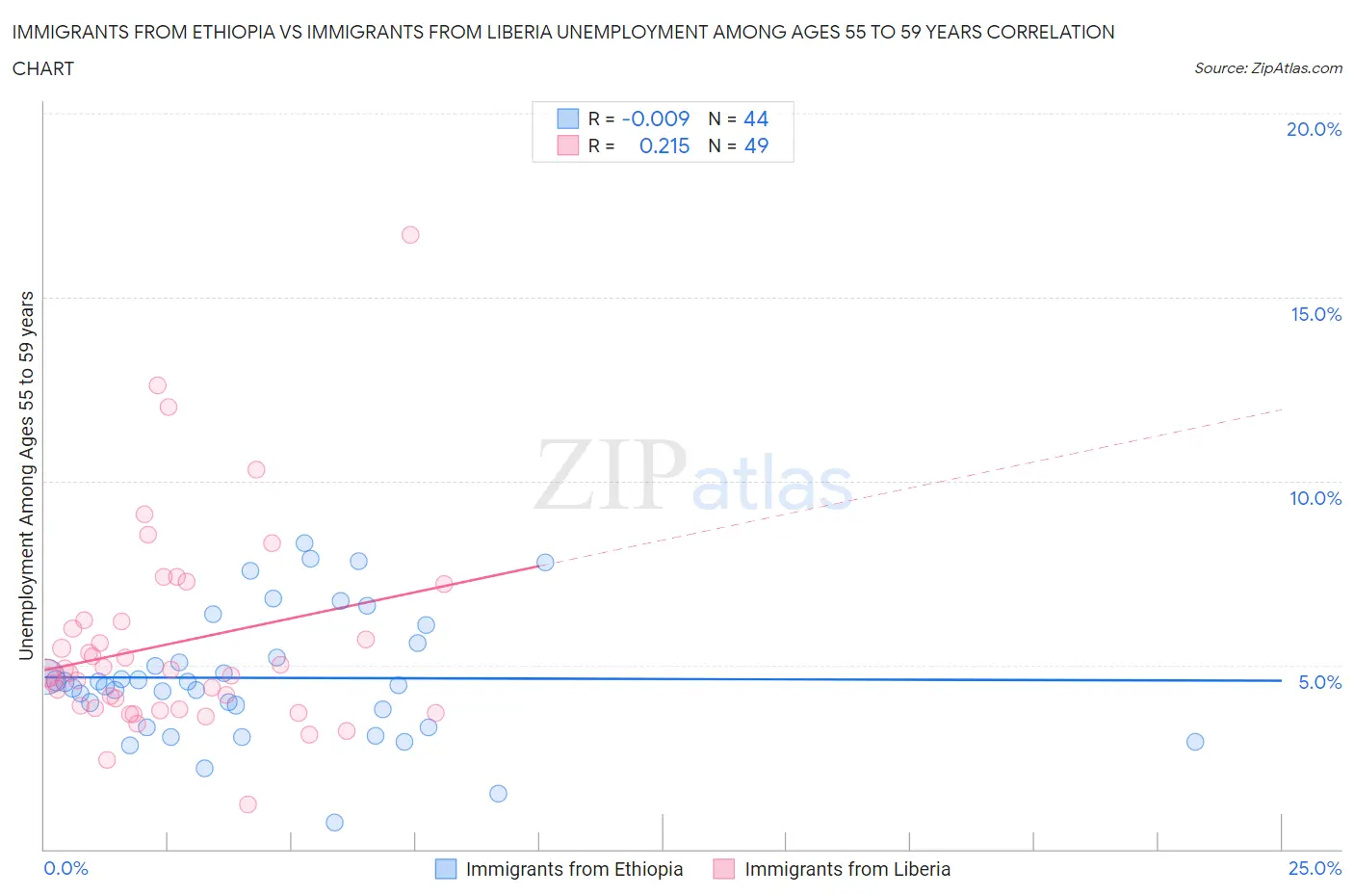 Immigrants from Ethiopia vs Immigrants from Liberia Unemployment Among Ages 55 to 59 years