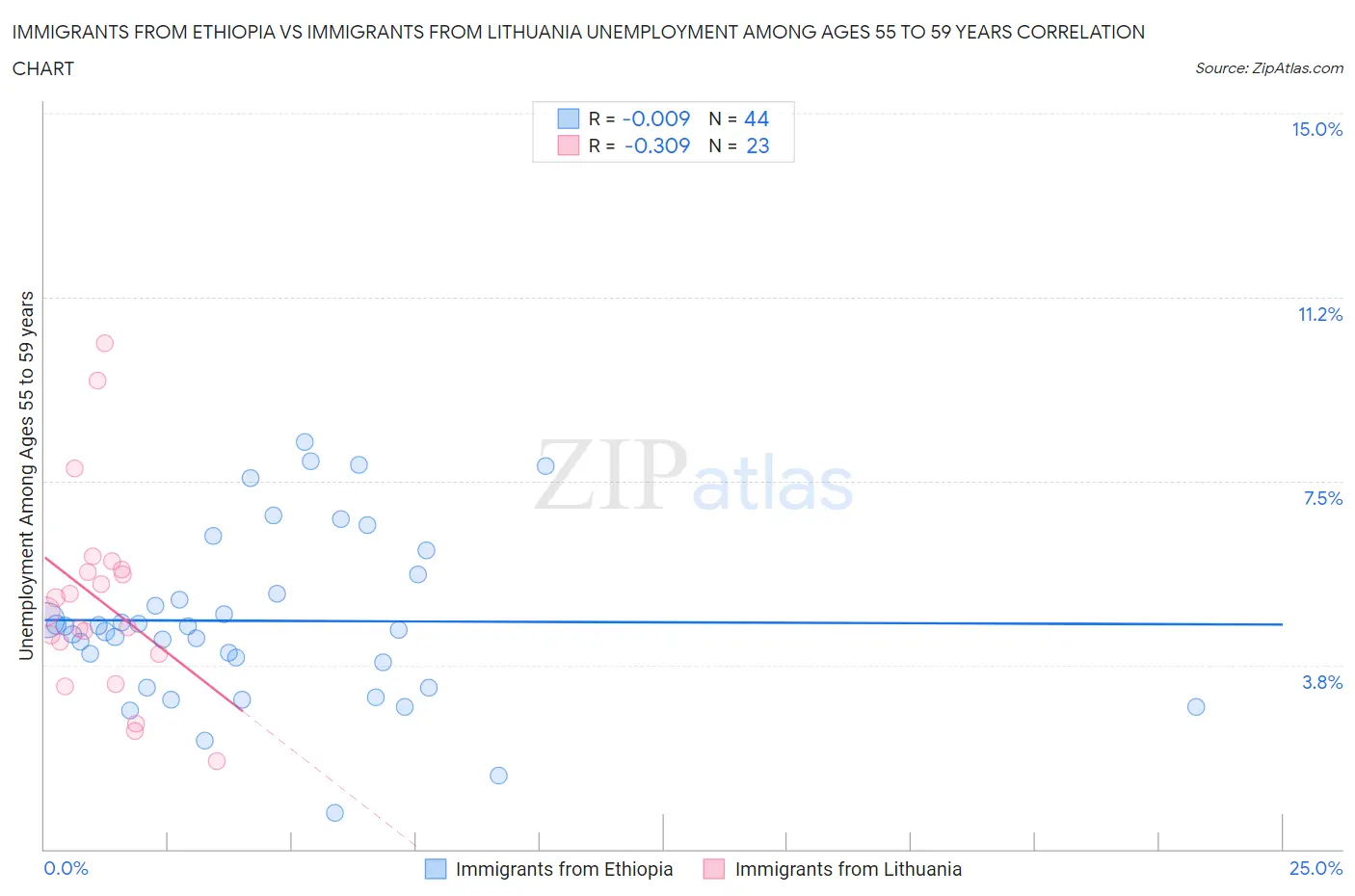 Immigrants from Ethiopia vs Immigrants from Lithuania Unemployment Among Ages 55 to 59 years