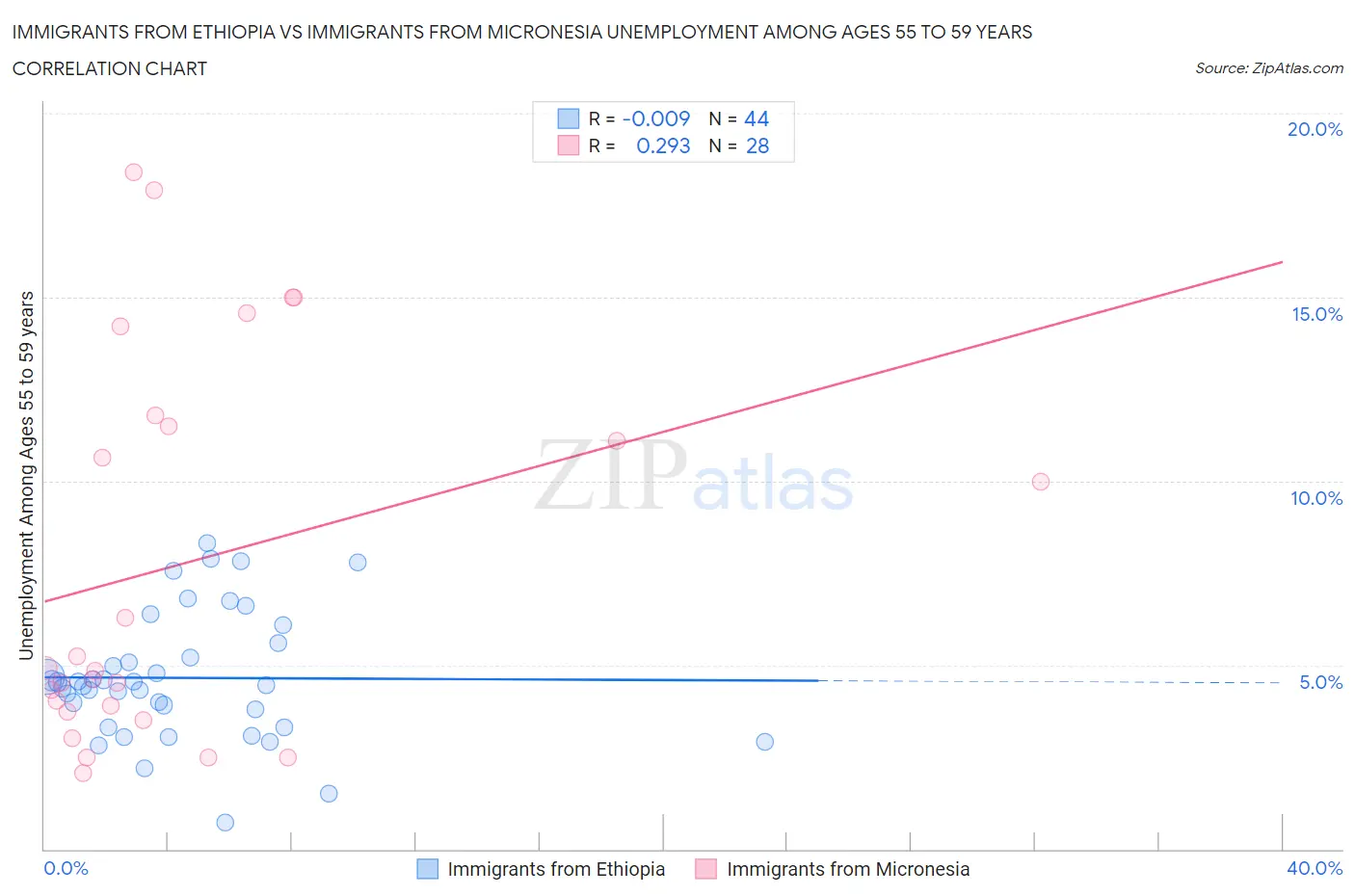 Immigrants from Ethiopia vs Immigrants from Micronesia Unemployment Among Ages 55 to 59 years