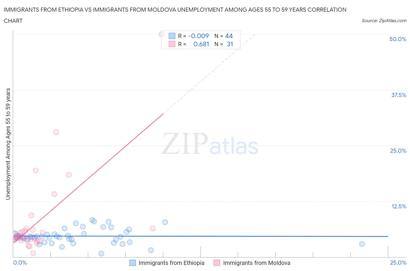 Immigrants from Ethiopia vs Immigrants from Moldova Unemployment Among Ages 55 to 59 years