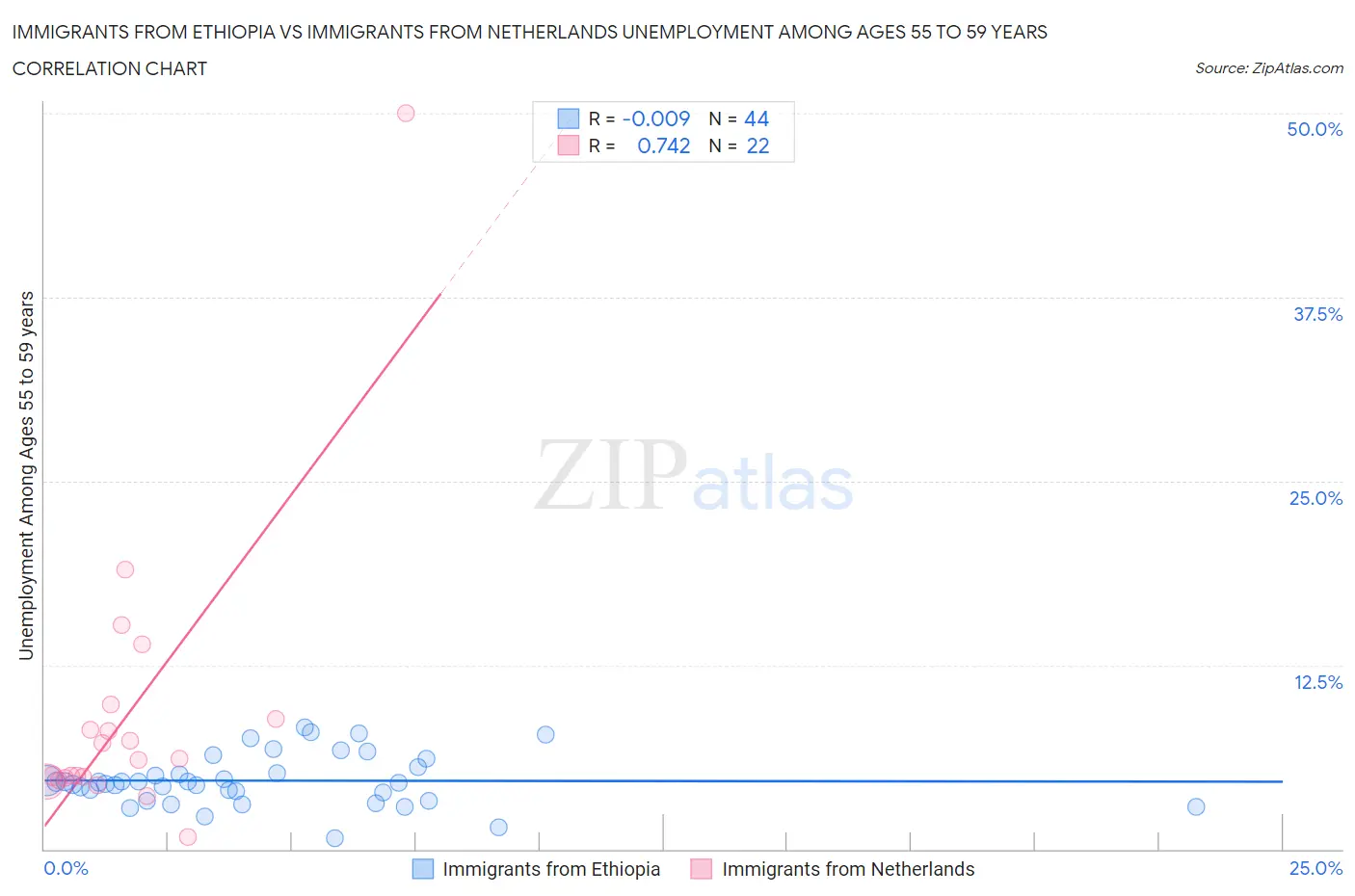 Immigrants from Ethiopia vs Immigrants from Netherlands Unemployment Among Ages 55 to 59 years