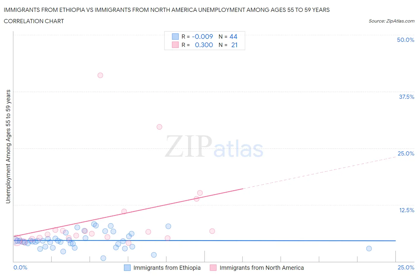 Immigrants from Ethiopia vs Immigrants from North America Unemployment Among Ages 55 to 59 years