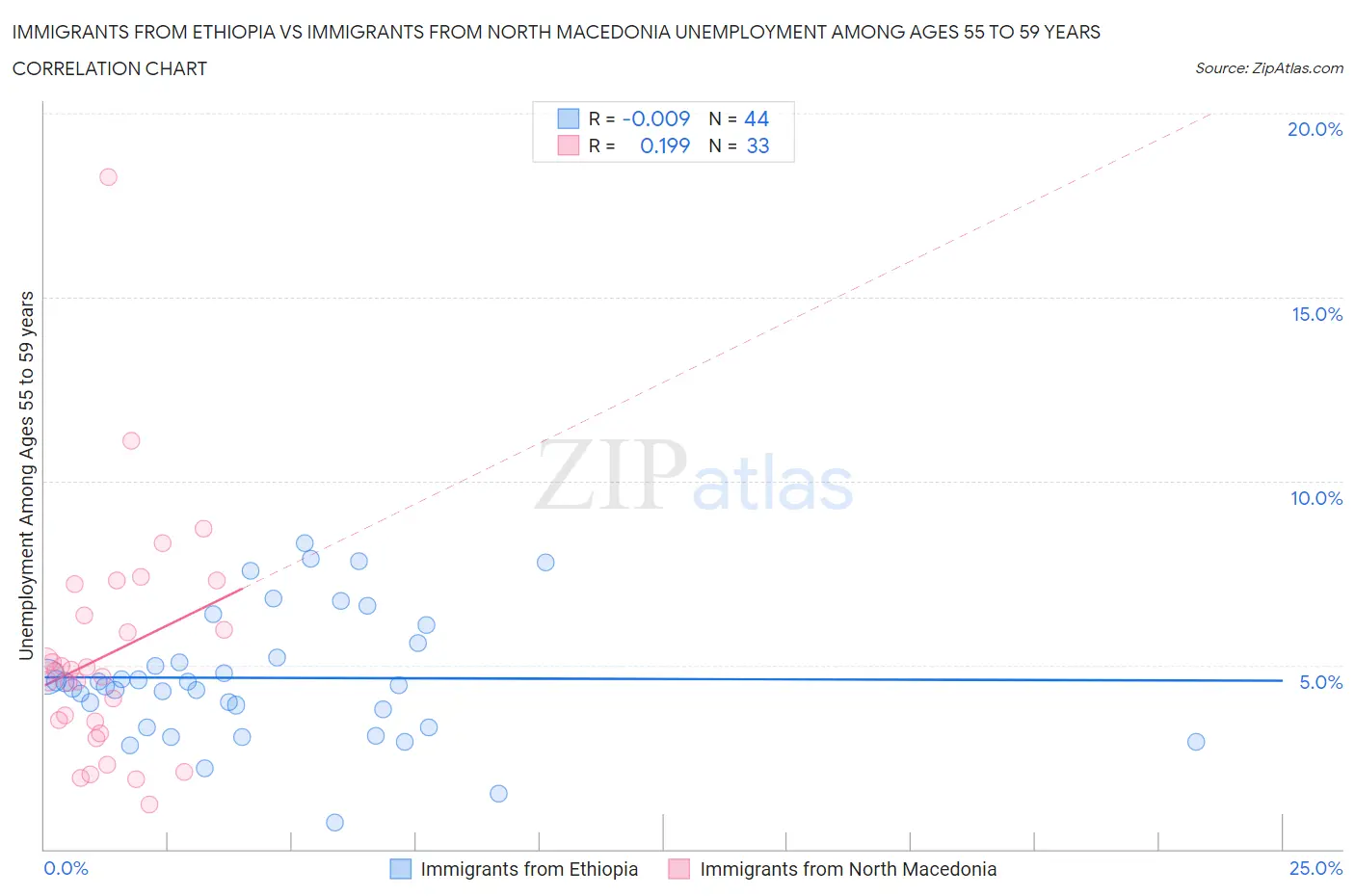 Immigrants from Ethiopia vs Immigrants from North Macedonia Unemployment Among Ages 55 to 59 years