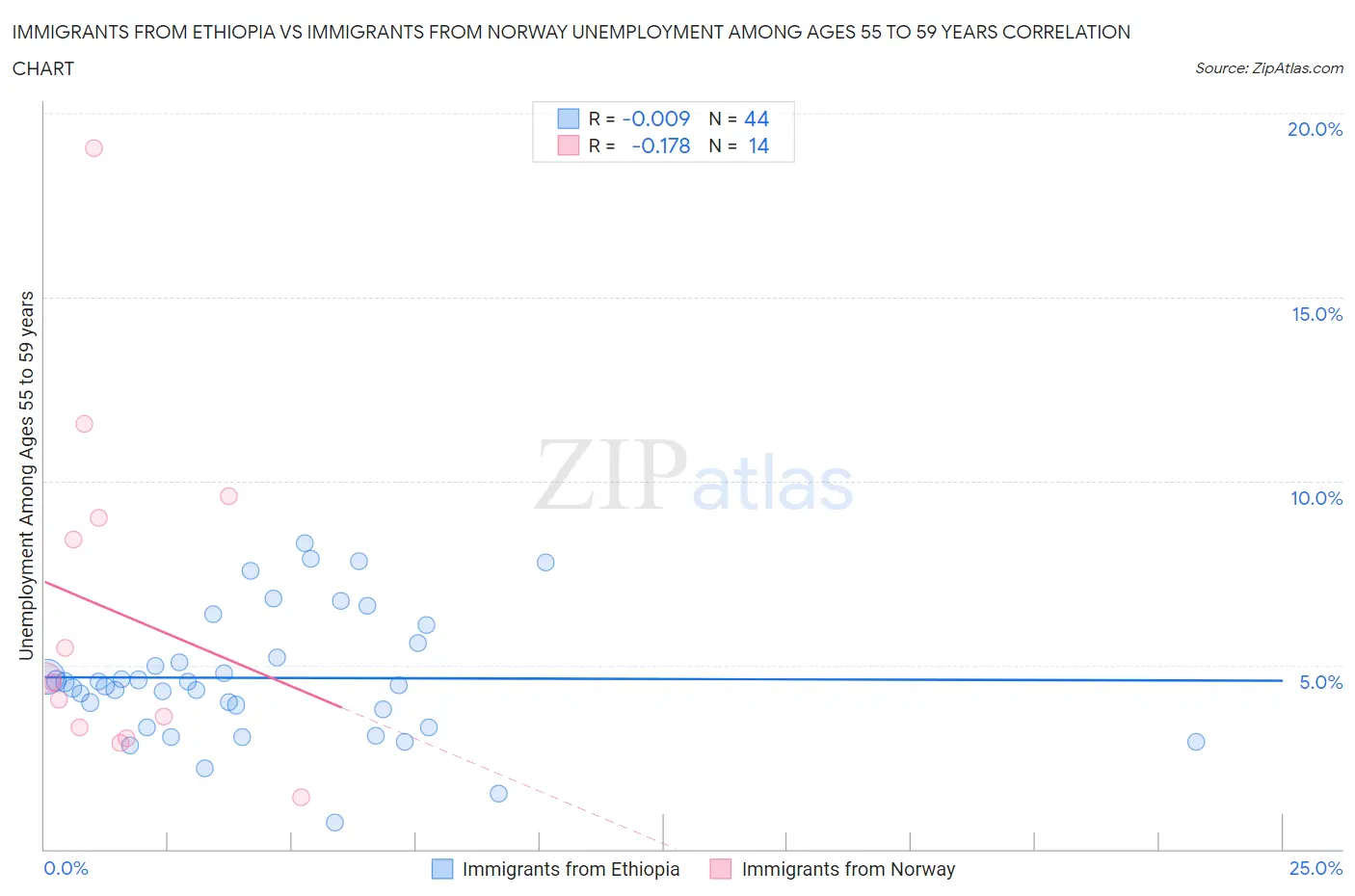 Immigrants from Ethiopia vs Immigrants from Norway Unemployment Among Ages 55 to 59 years