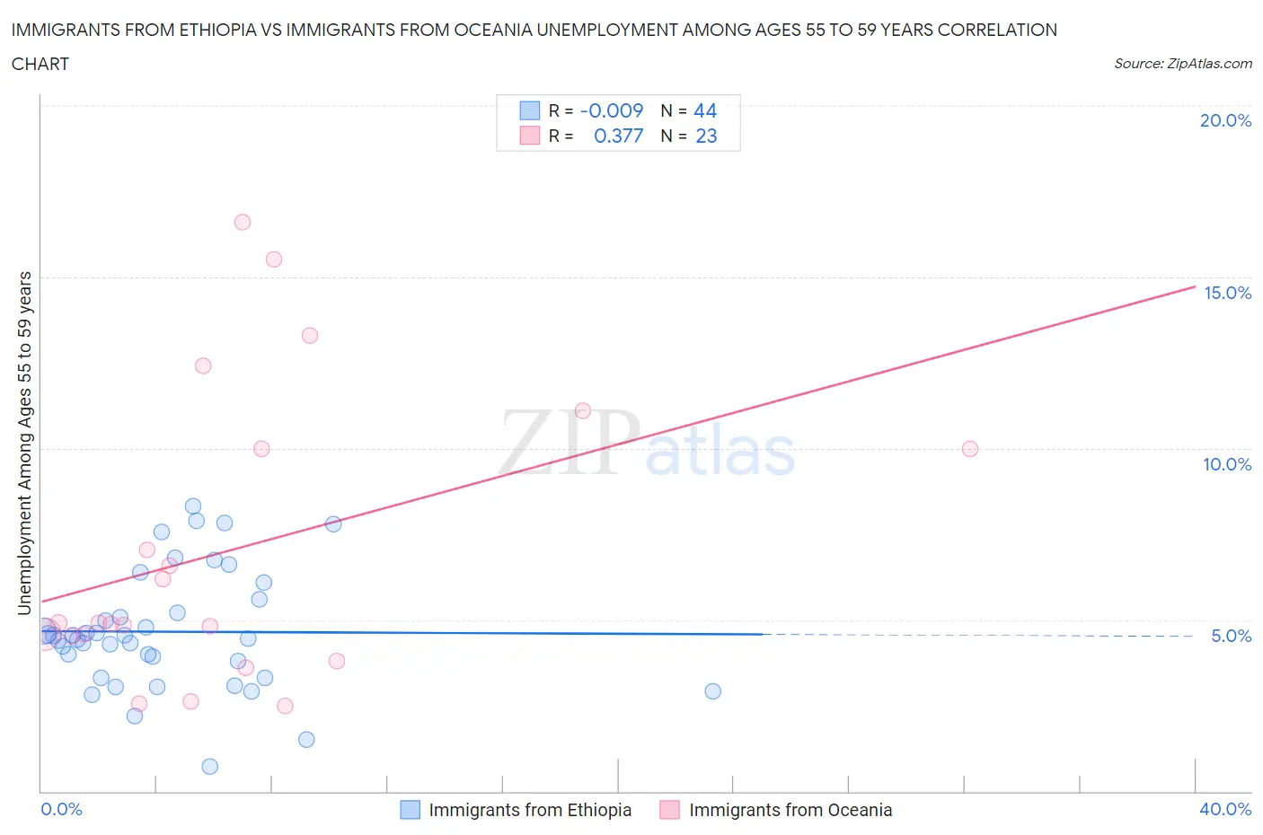 Immigrants from Ethiopia vs Immigrants from Oceania Unemployment Among Ages 55 to 59 years