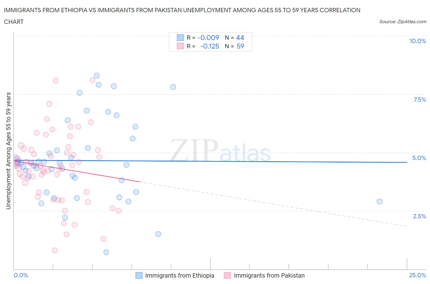 Immigrants from Ethiopia vs Immigrants from Pakistan Unemployment Among Ages 55 to 59 years